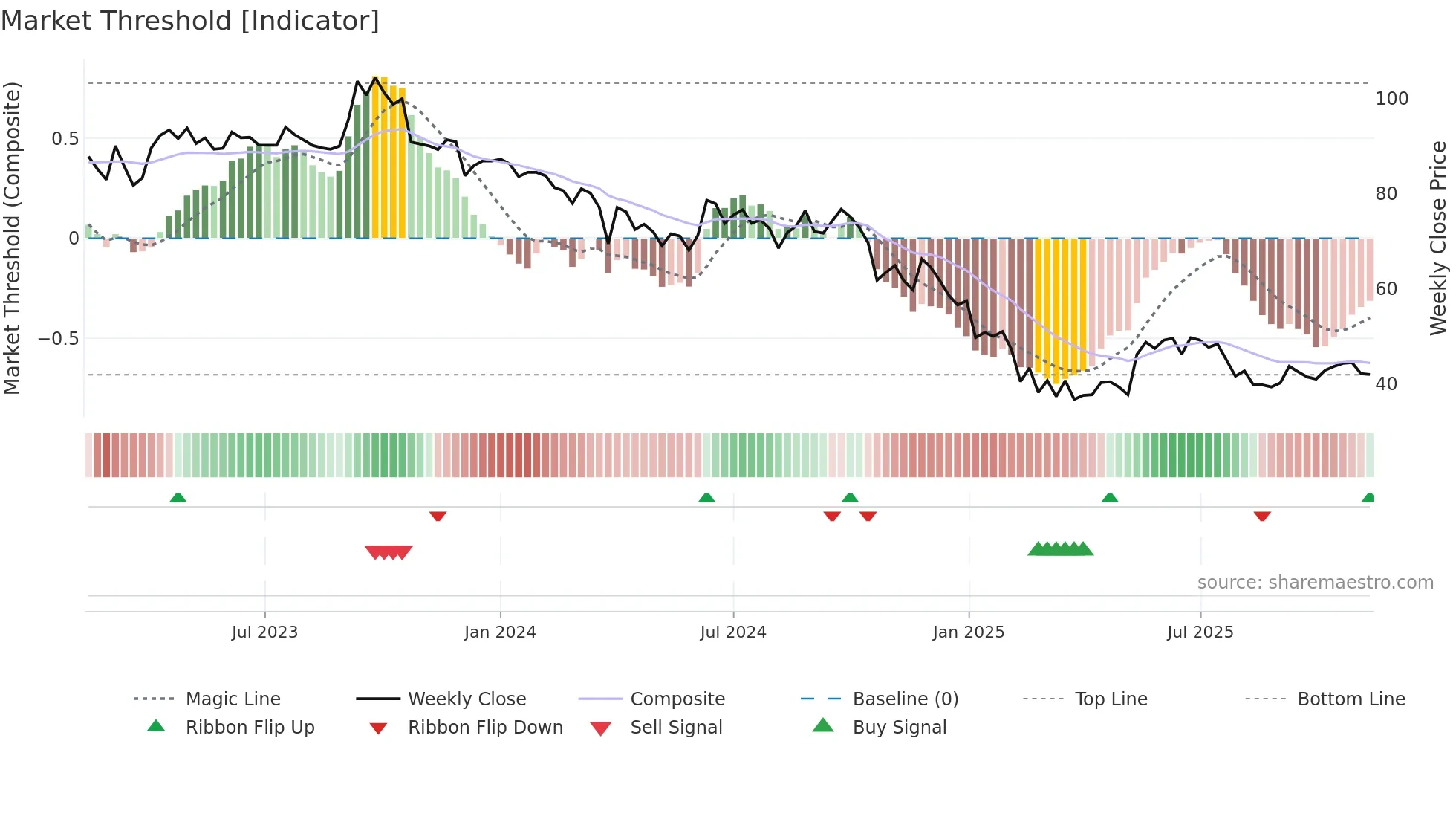 DWARKESH weekly Market Threshold chart