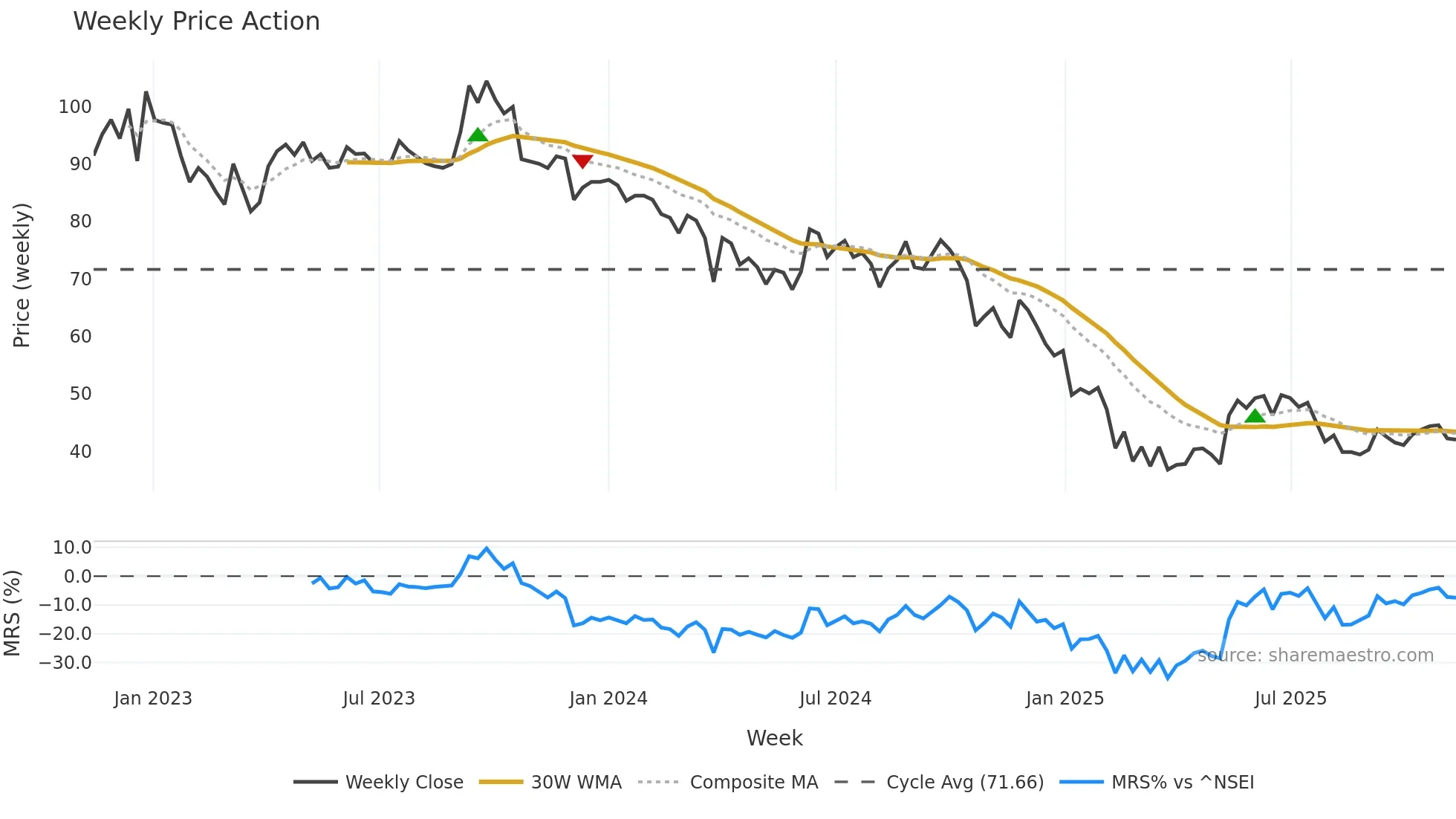 DWARKESH weekly Price Action chart, closing 2025-11-10