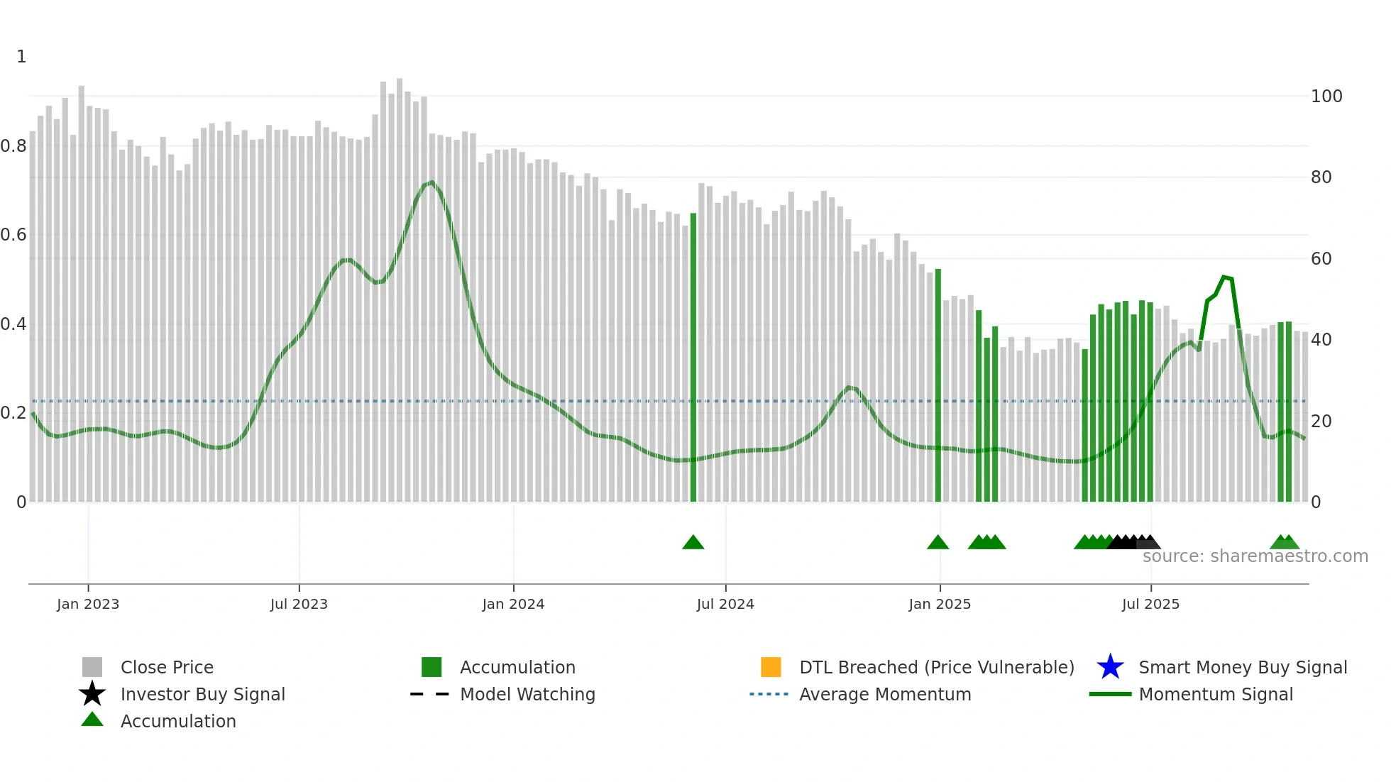 DWARKESH weekly Smart Money chart