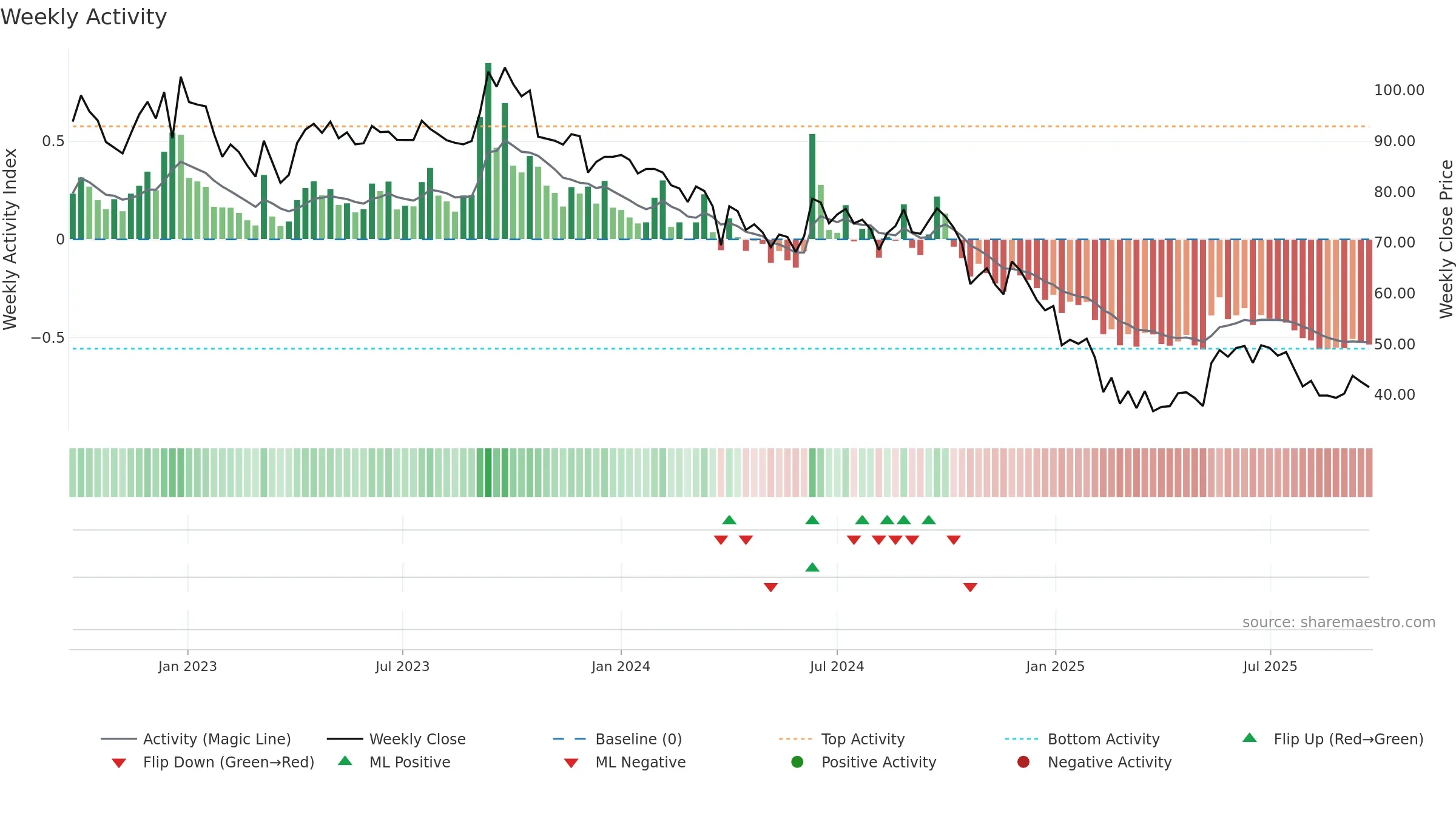 DWARKESH weekly Activity chart, closing 2025-09-22.