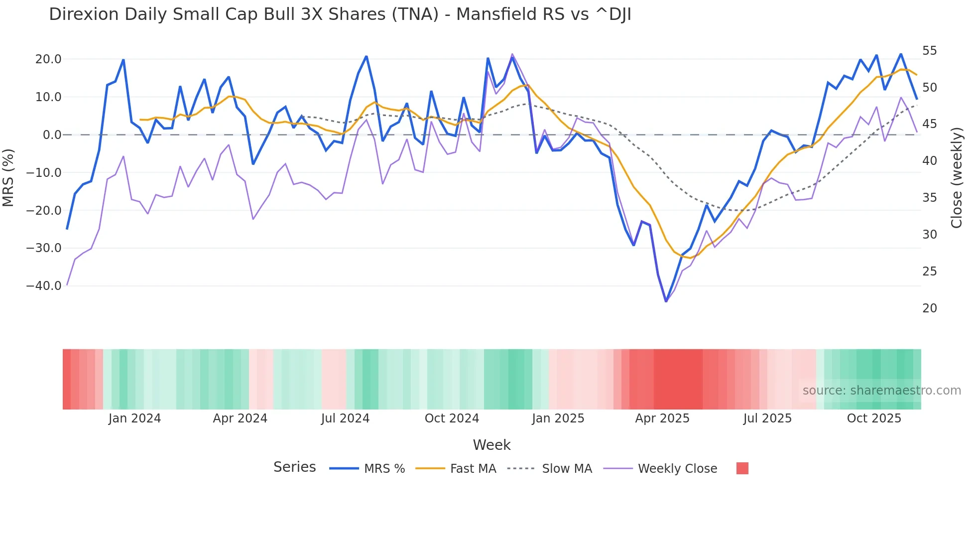 TNA Mansfield Relative Strength chart