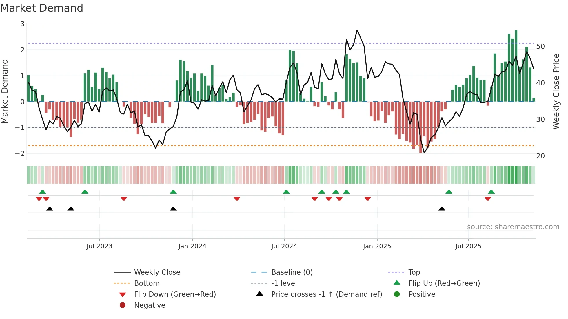 TNA weekly Market Demand chart