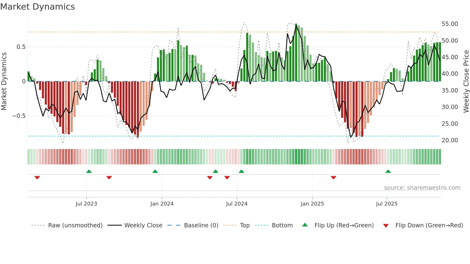 TNA weekly Market Dynamics chart