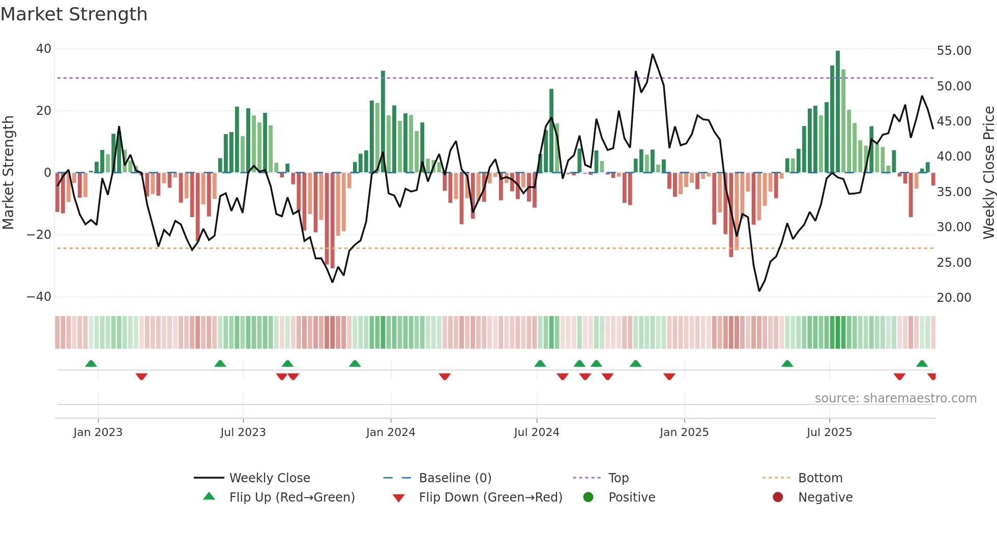 TNA weekly Market Strength chart