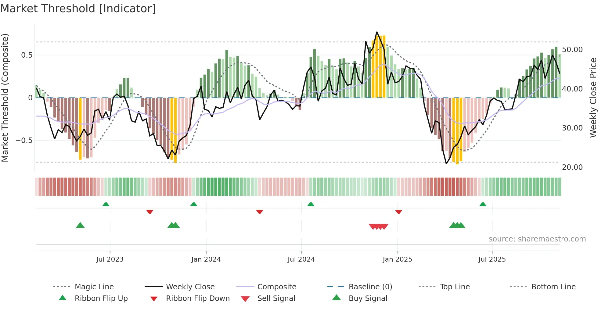 TNA weekly Market Threshold chart