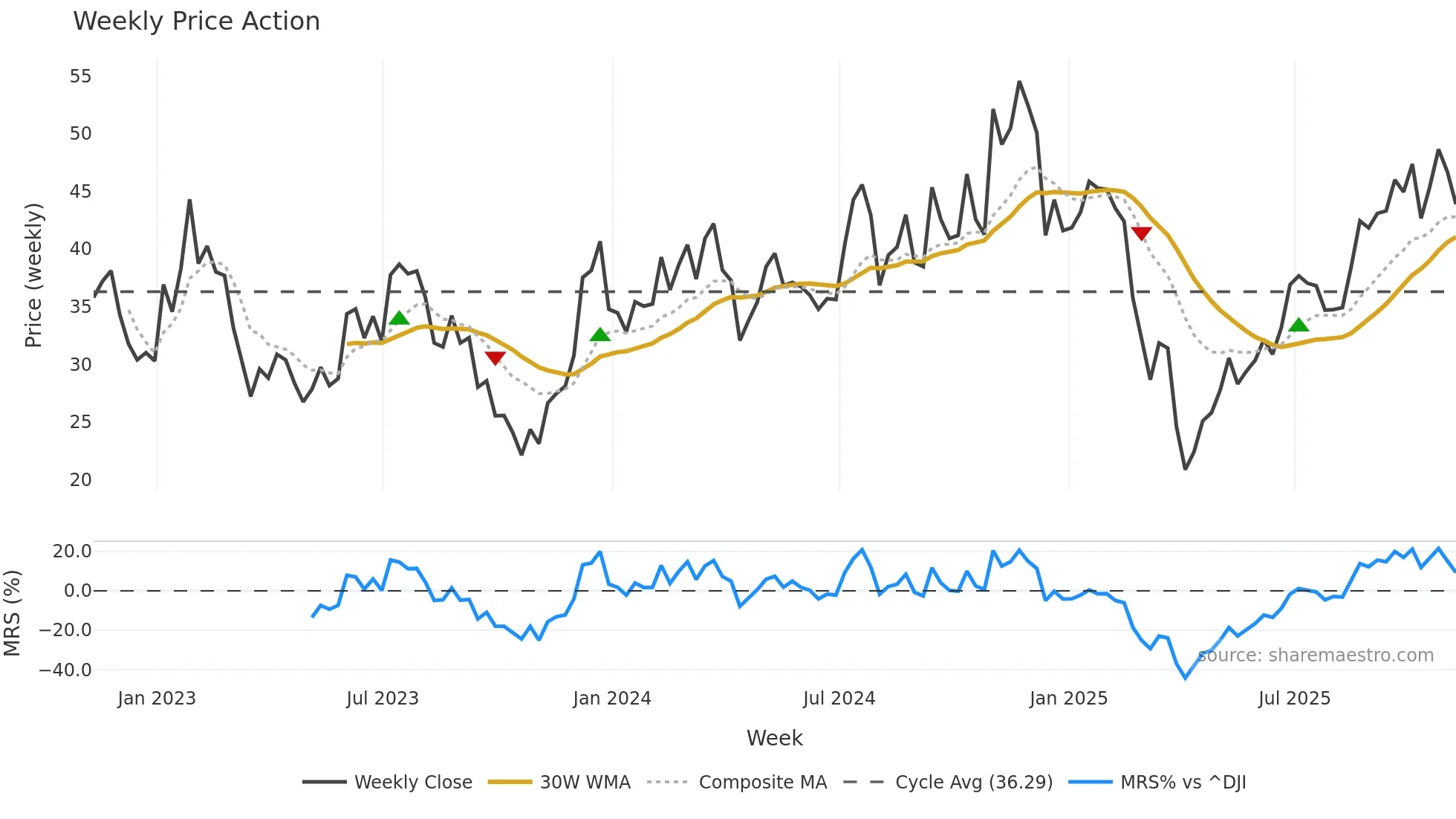 TNA weekly Price Action chart, closing 2025-11-07