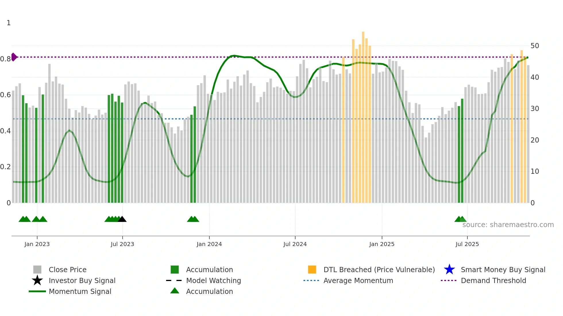 TNA weekly Smart Money chart