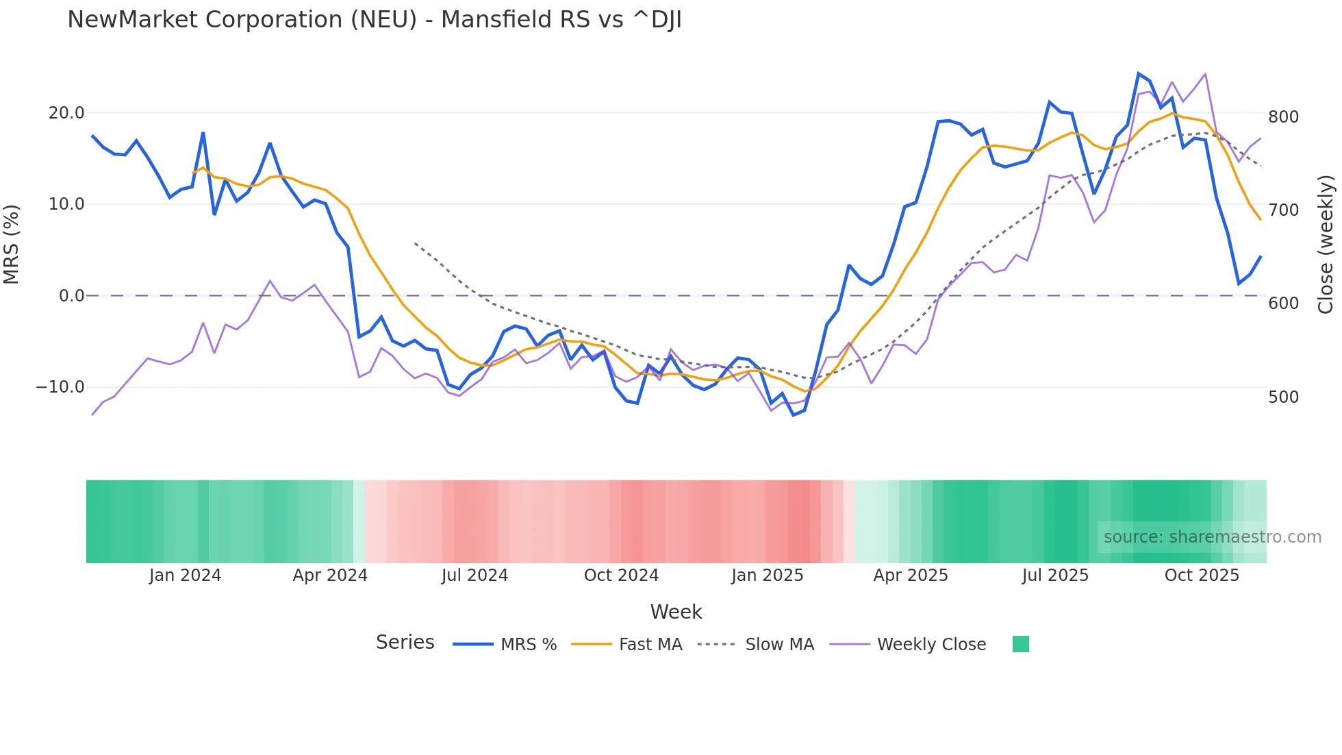NEU Mansfield Relative Strength chart