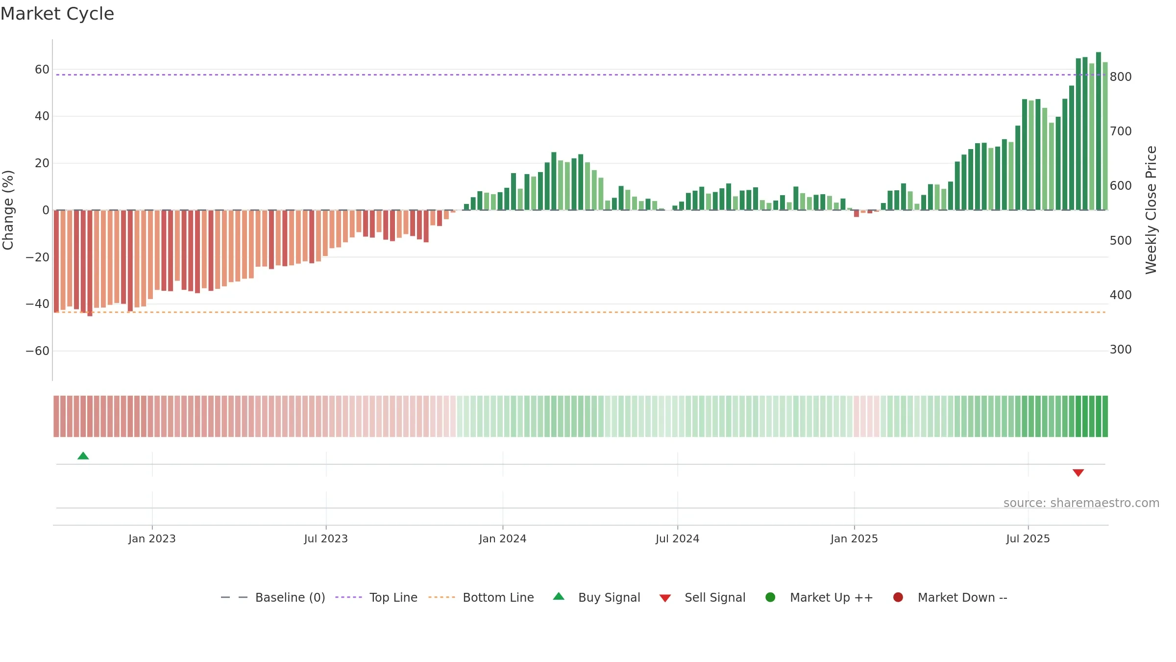 NEU weekly Market Cycle chart, closing 2025-09-19.