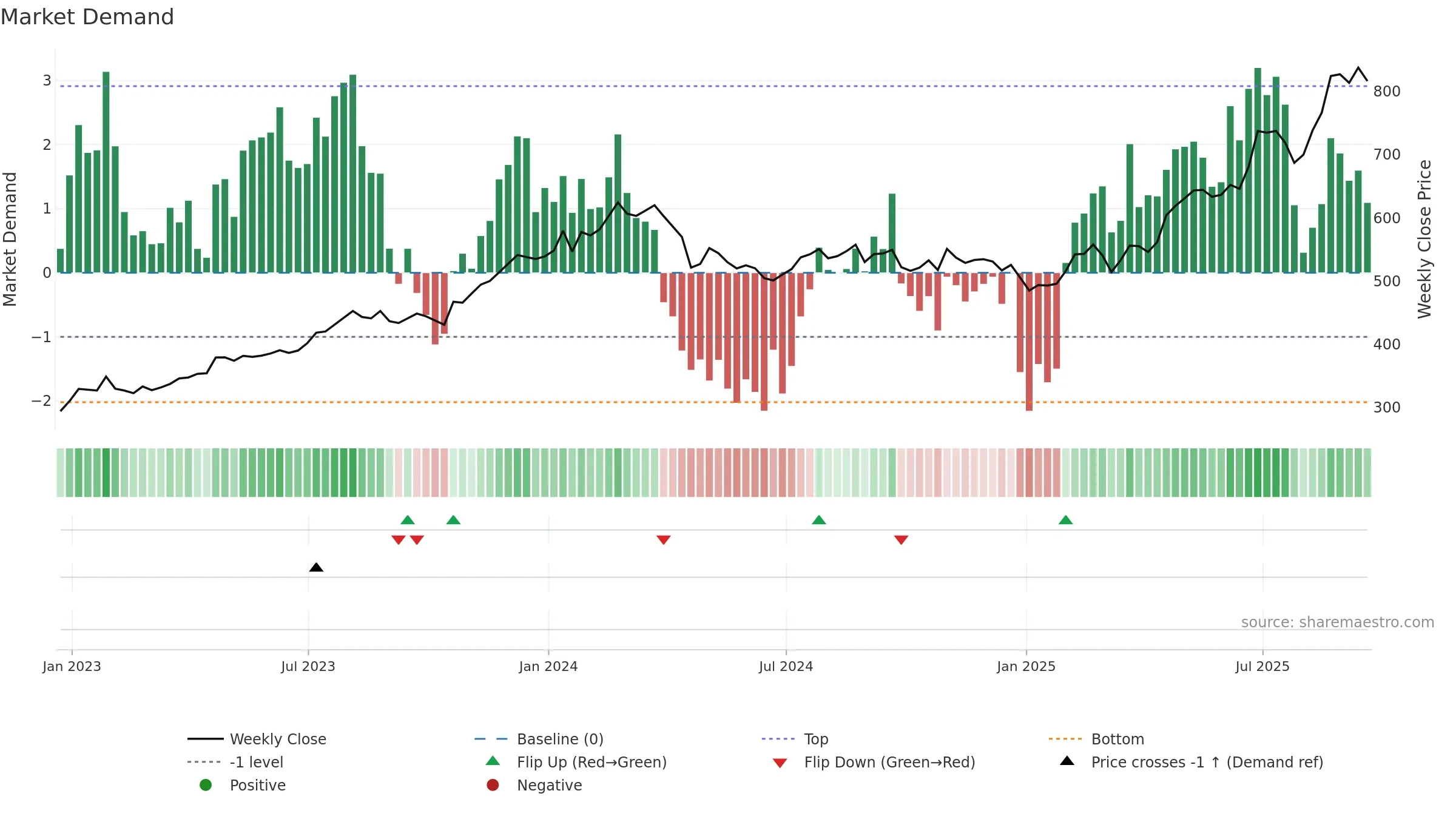 NEU weekly Market Demand chart, closing 2025-09-19.