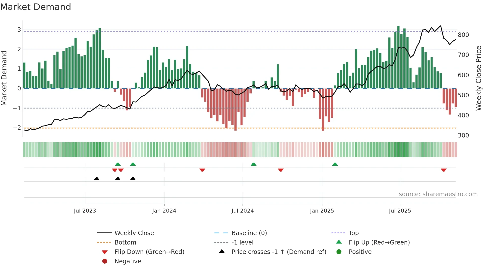 NEU weekly Market Demand chart