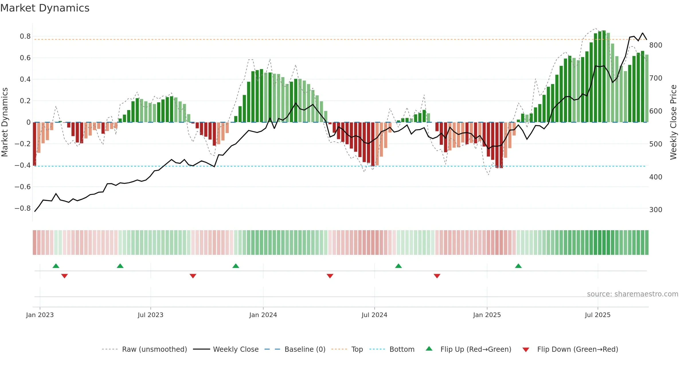NEU weekly Market Dynamics chart, closing 2025-09-19.