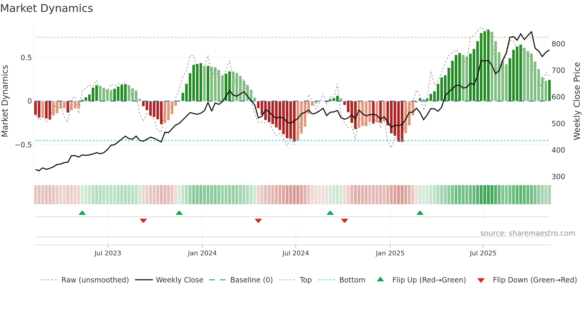 NEU weekly Market Dynamics chart