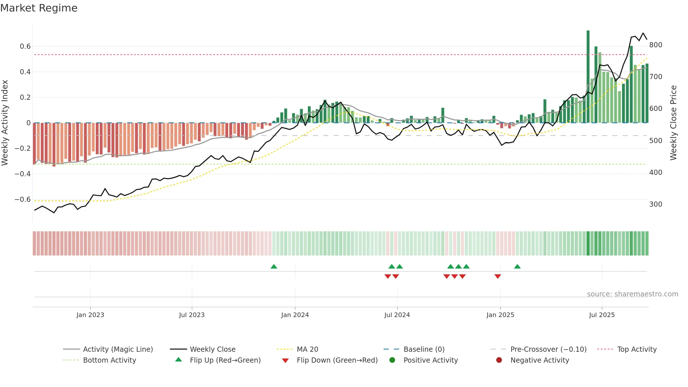 NEU weekly Market Snapshot chart, closing 2025-09-19.