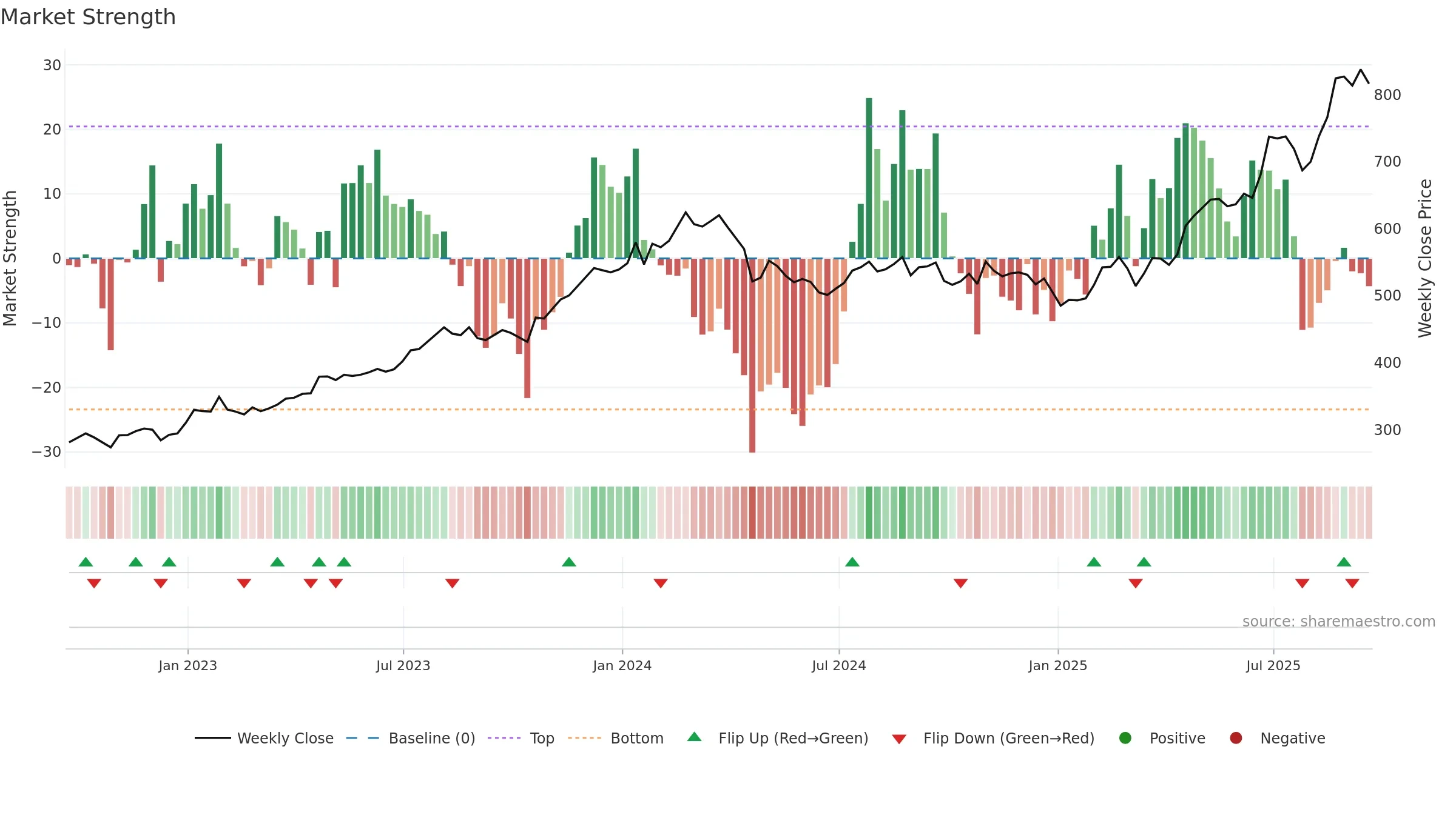 NEU weekly Market Strength chart, closing 2025-09-19.