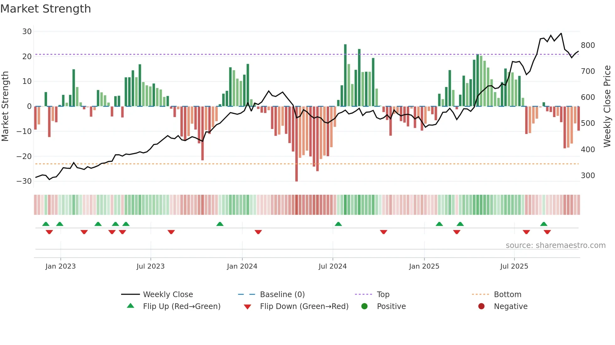 NEU weekly Market Strength chart