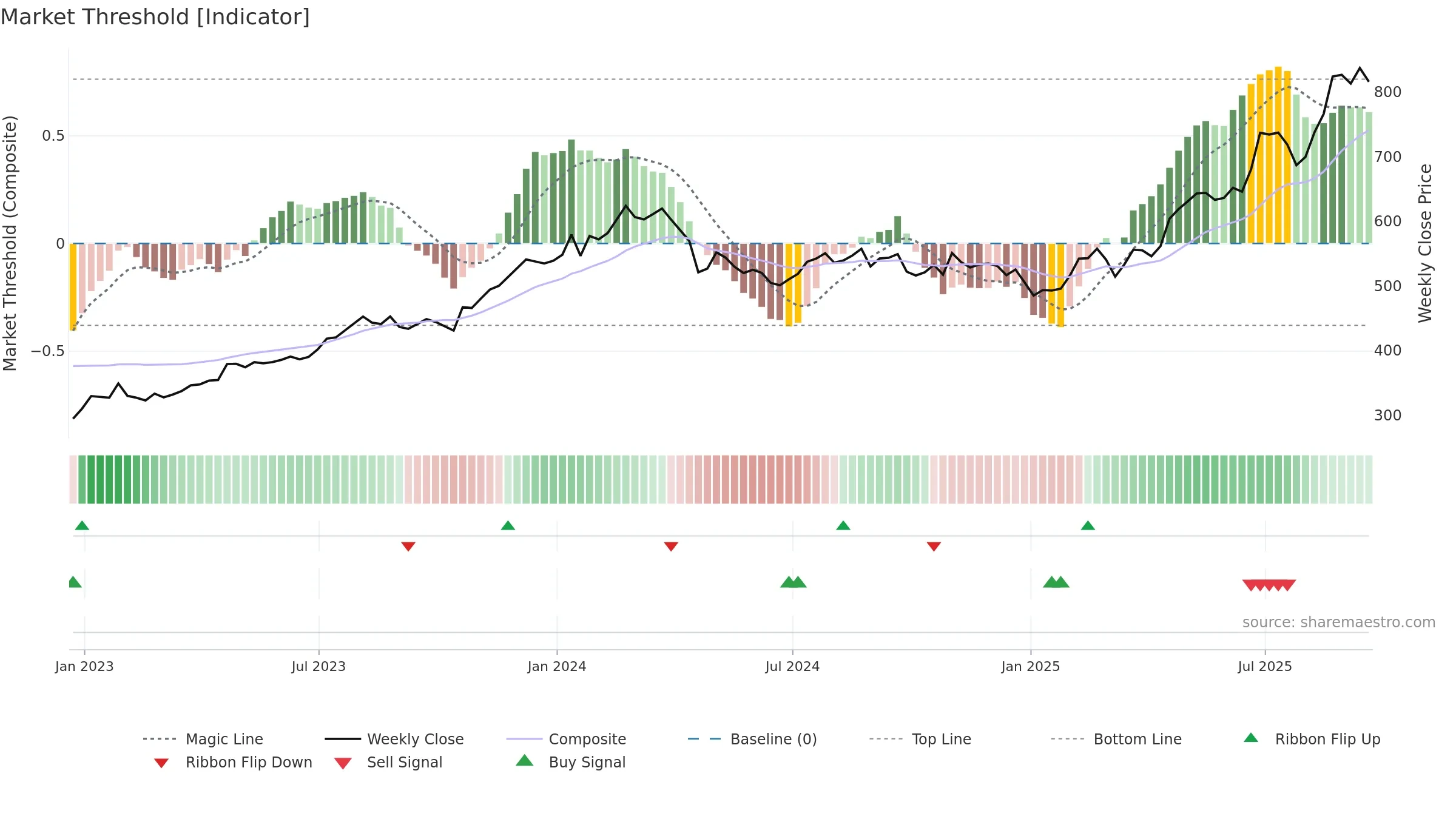 NEU weekly Market Threshold chart, closing 2025-09-19.