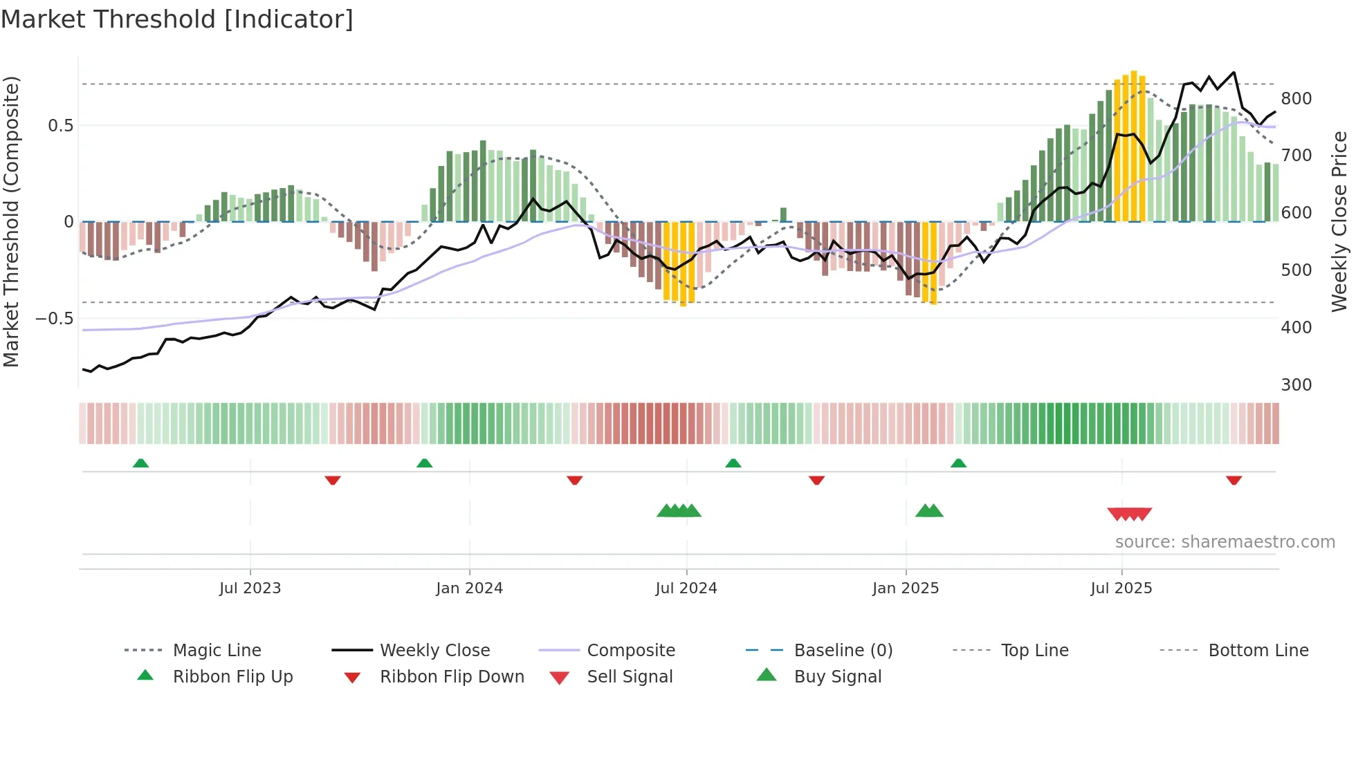 NEU weekly Market Threshold chart