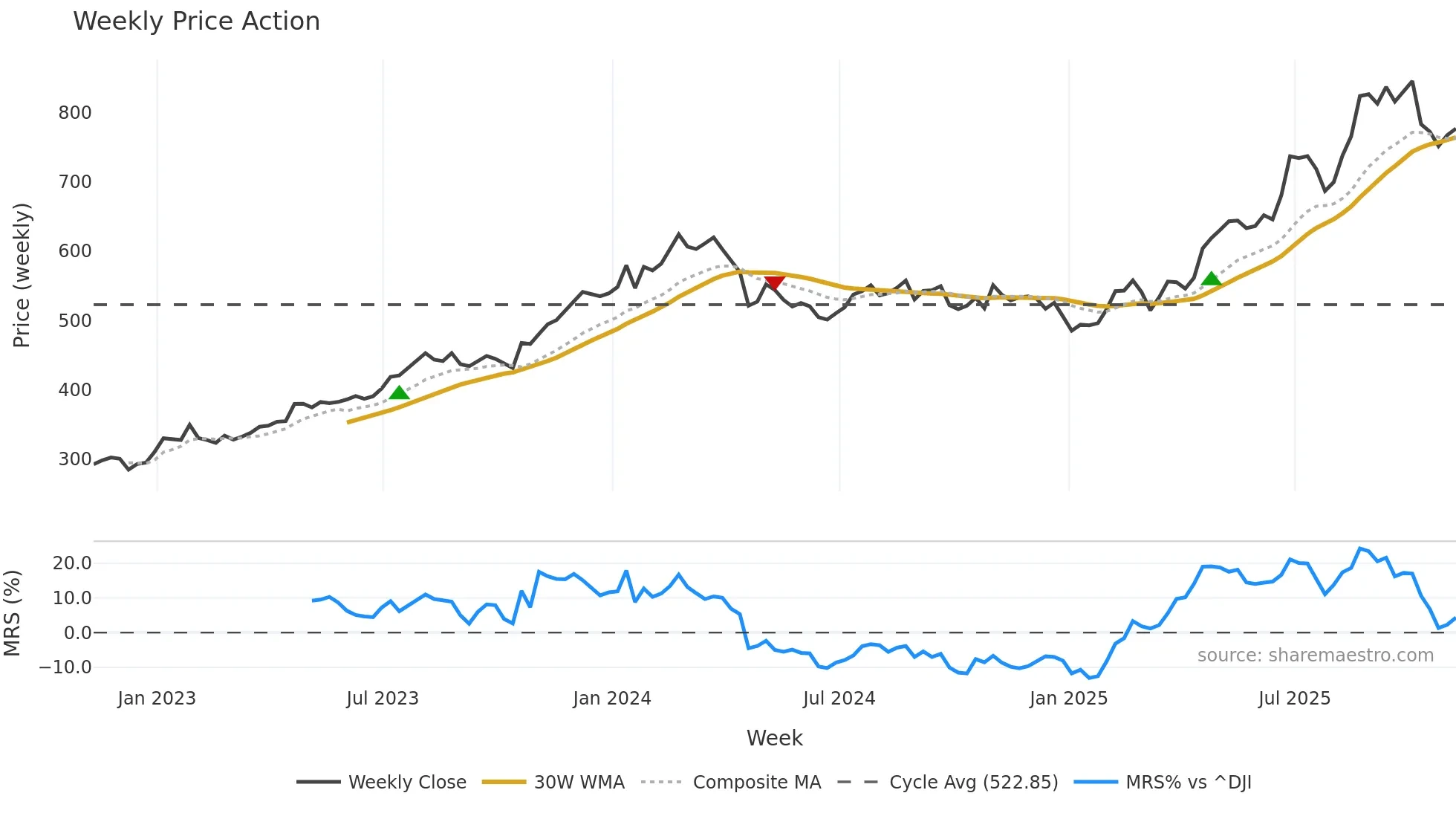 NEU weekly Price Action chart, closing 2025-11-07