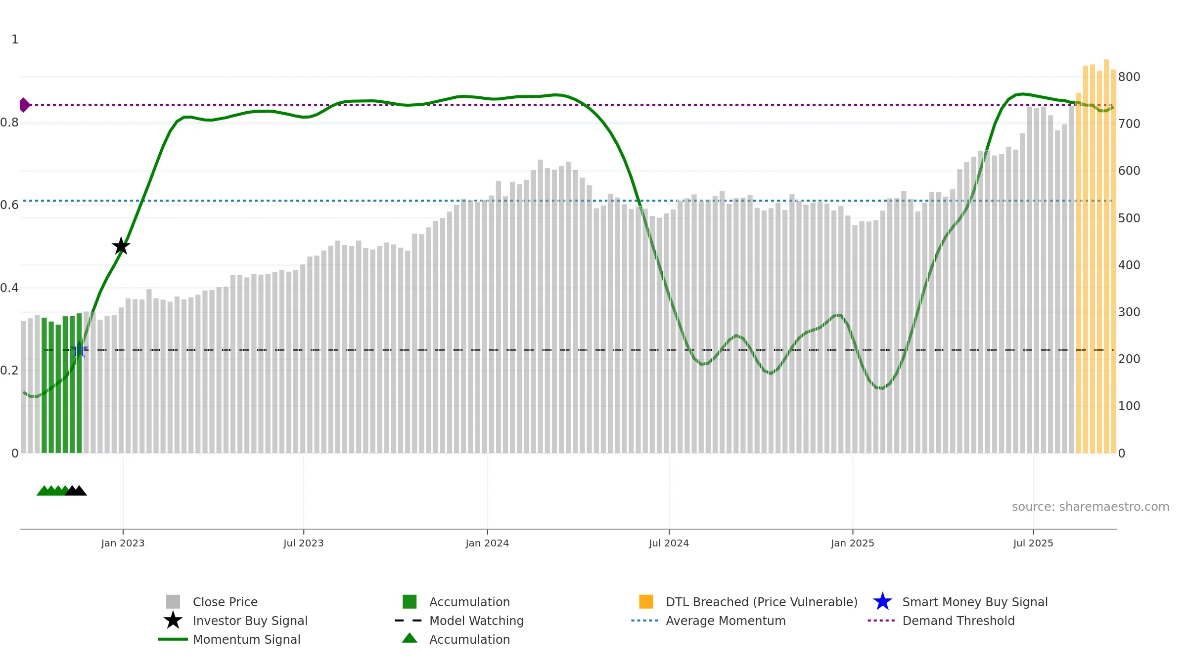 NEU weekly Smart Money chart, closing 2025-09-19.