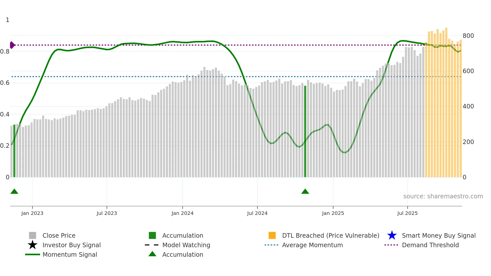 NEU weekly Smart Money chart