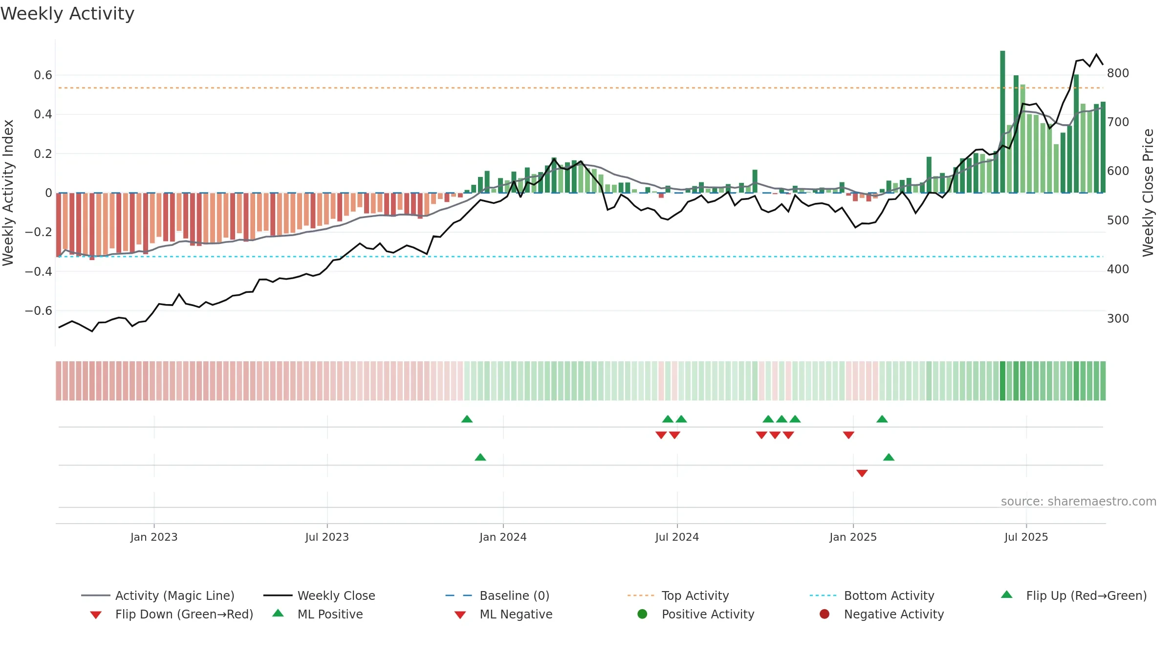 NEU weekly Activity chart, closing 2025-09-19.