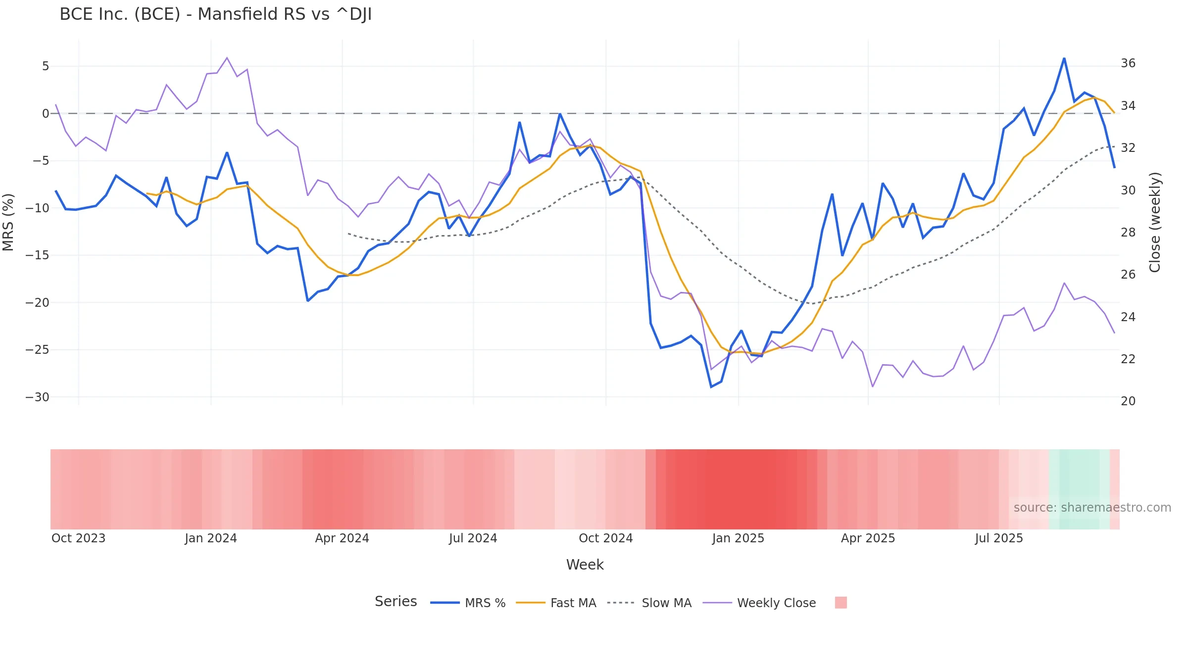 BCE Mansfield Relative Strength vs ^DJI — weekly