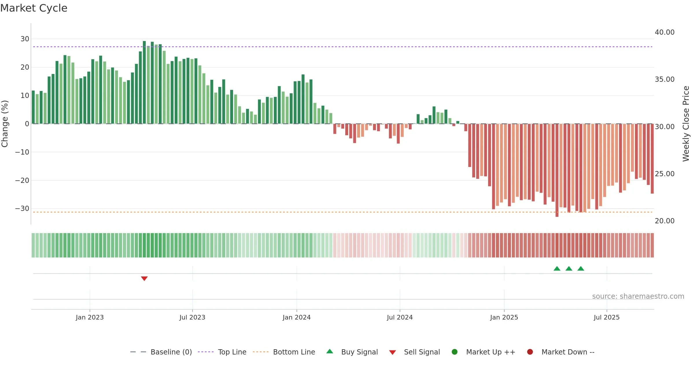 BCE weekly Market Cycle chart, closing 2025-09-19.