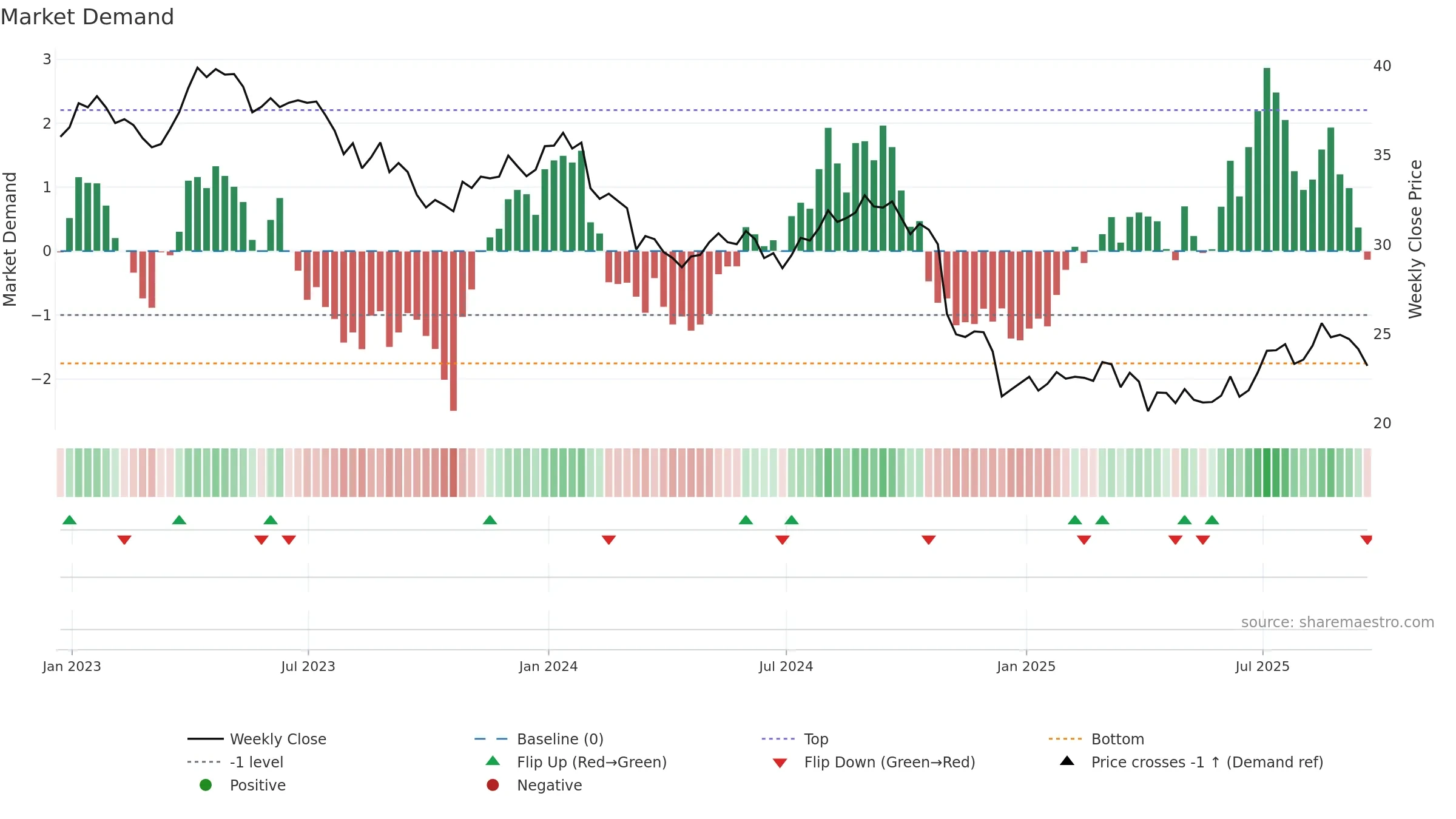 BCE weekly Market Demand chart, closing 2025-09-19.