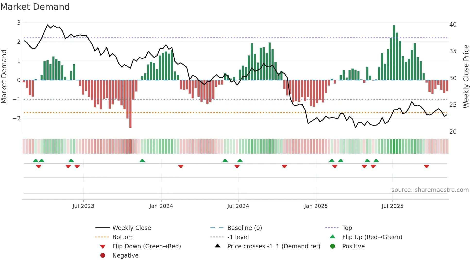 BCE weekly Market Demand chart