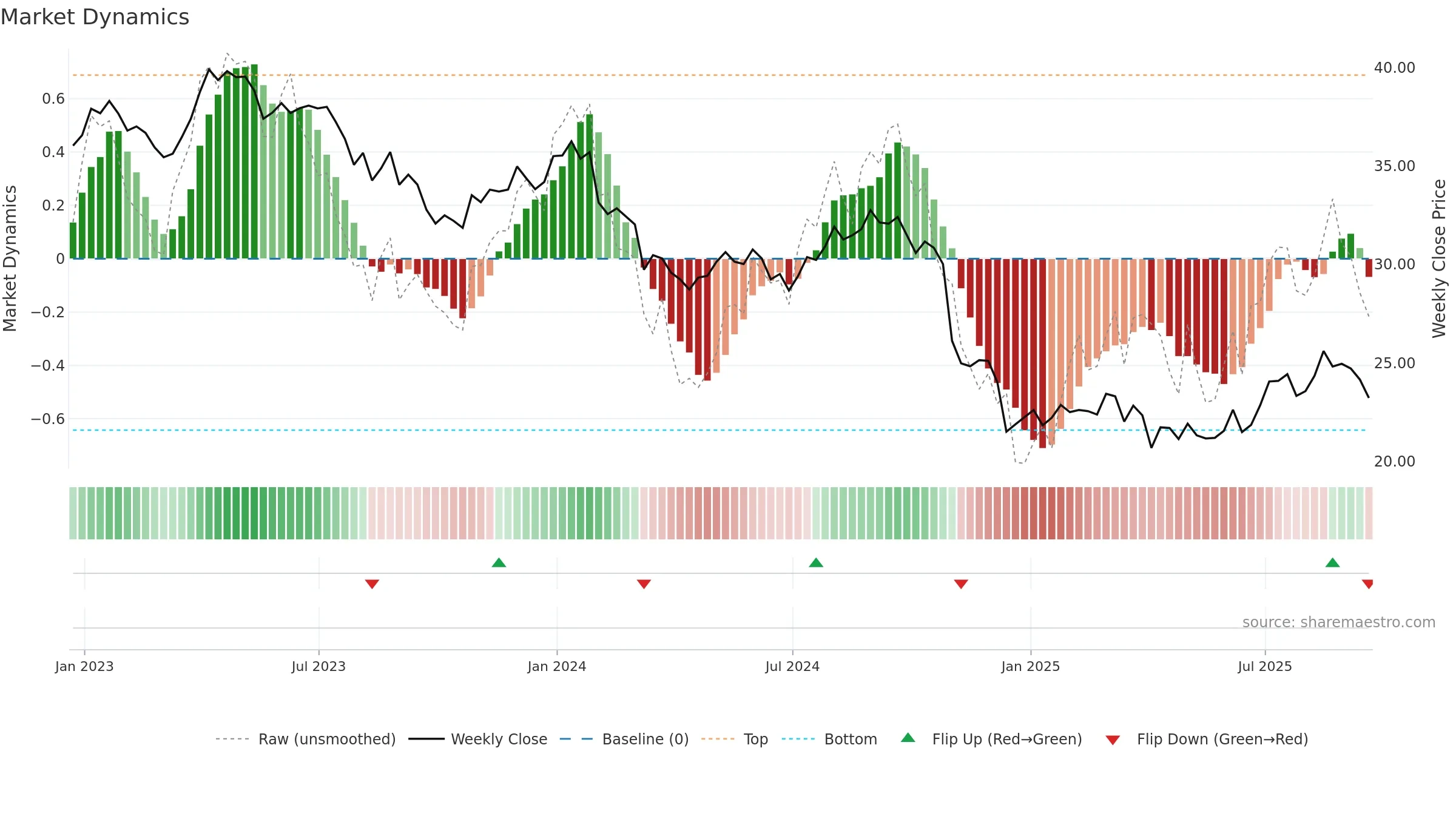 BCE weekly Market Dynamics chart, closing 2025-09-19.