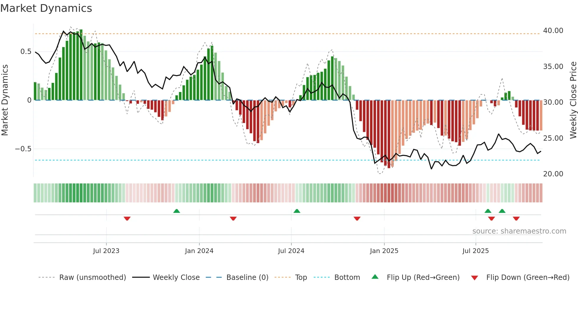 BCE weekly Market Dynamics chart