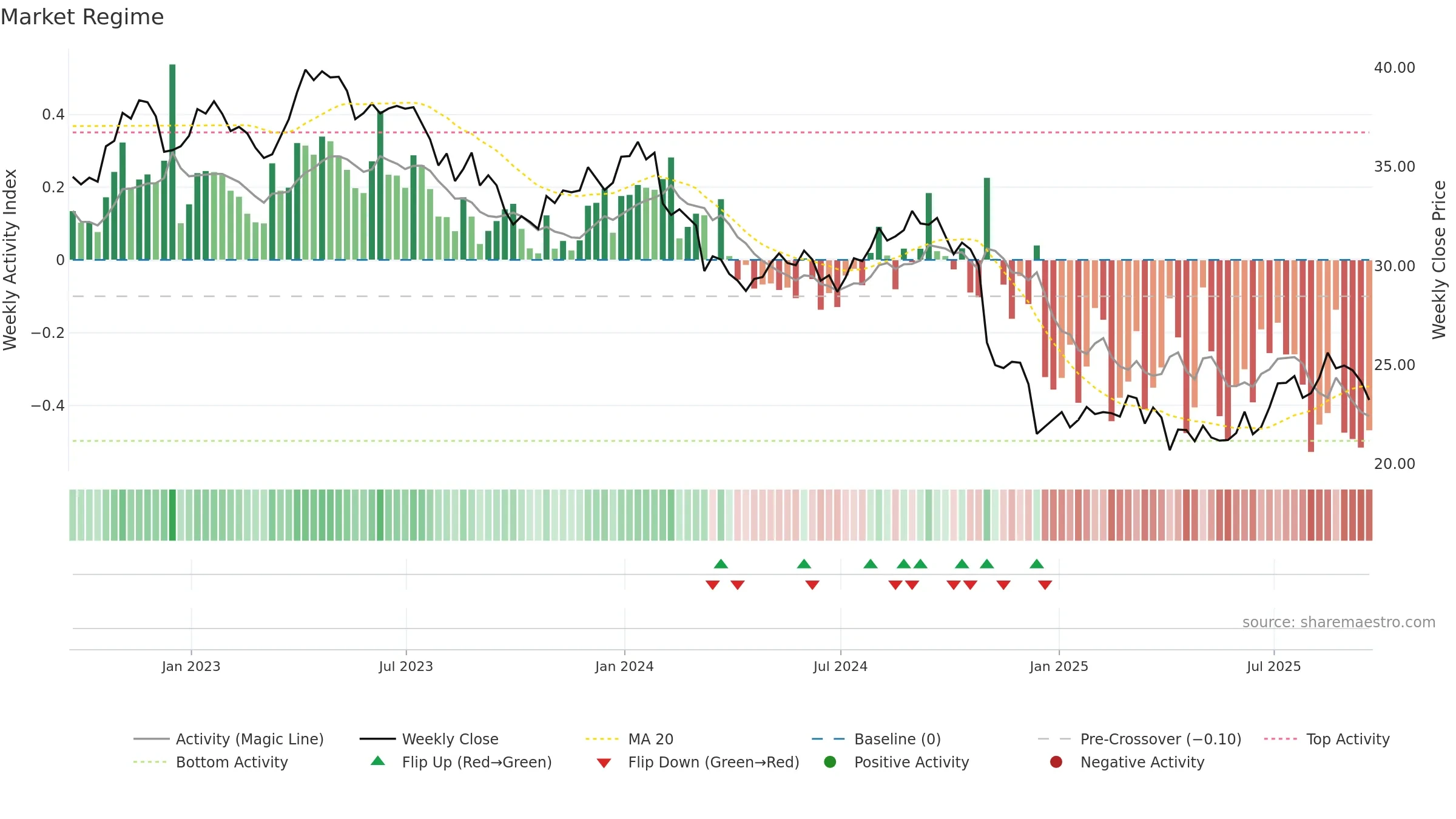 BCE weekly Market Snapshot chart, closing 2025-09-19.