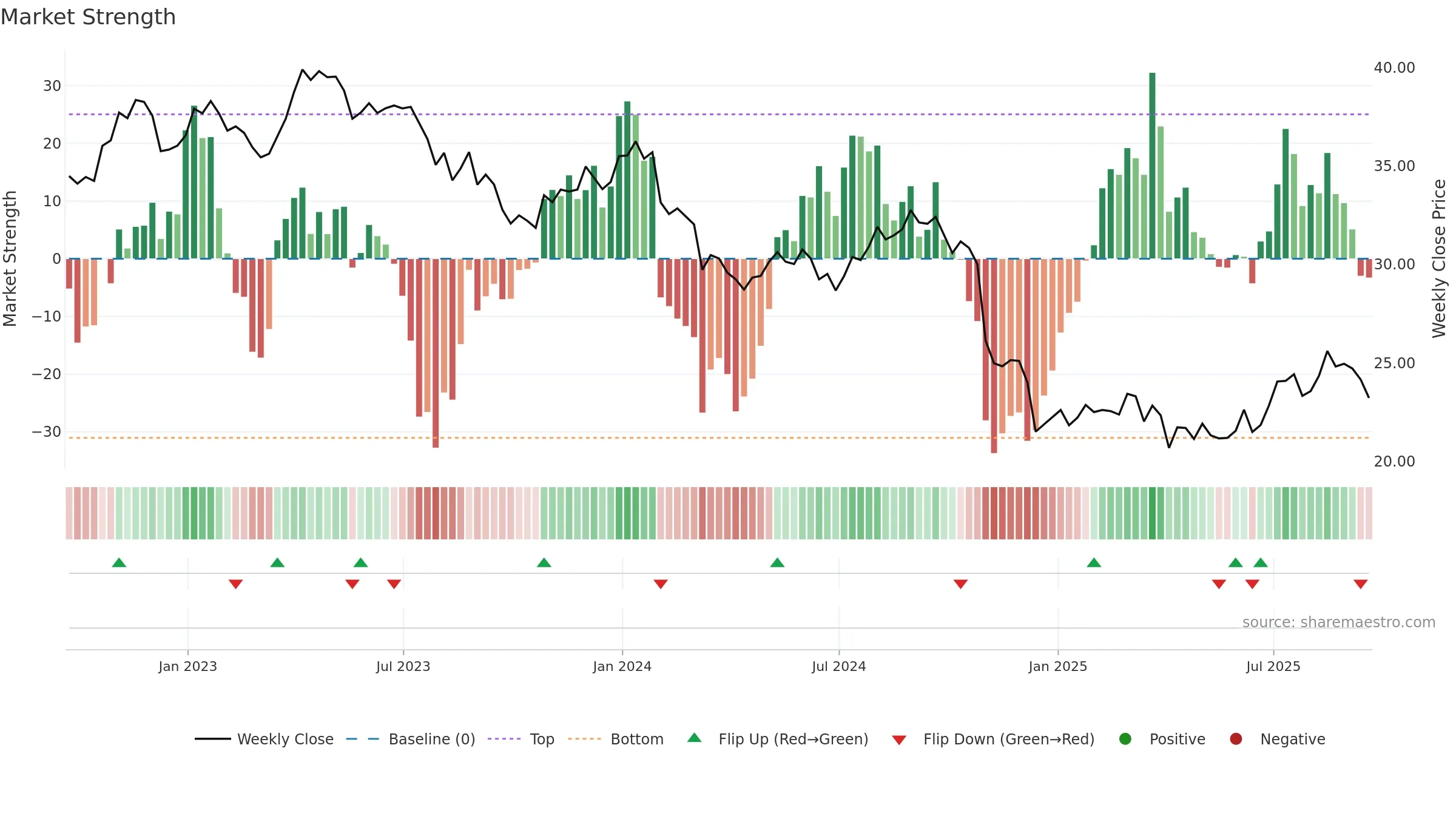 BCE weekly Market Strength chart, closing 2025-09-19.
