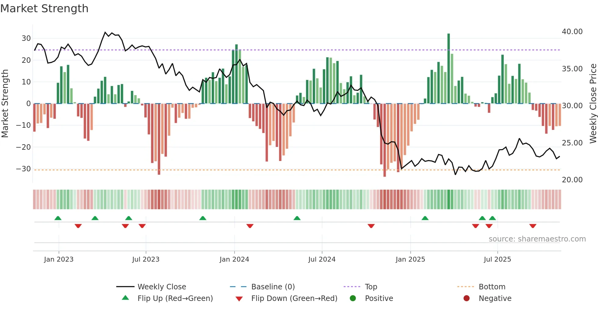 BCE weekly Market Strength chart