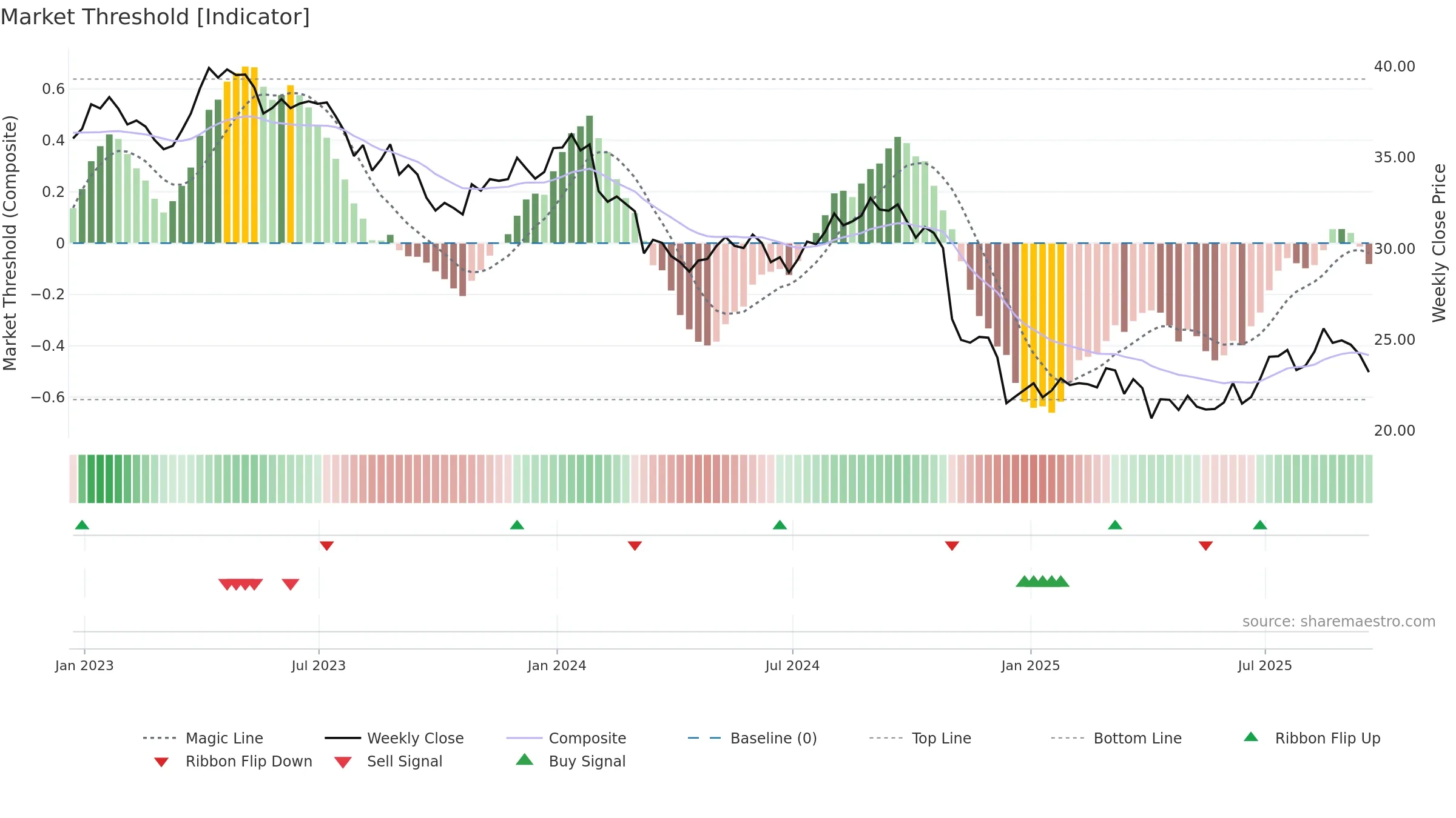 BCE weekly Market Threshold chart, closing 2025-09-19.