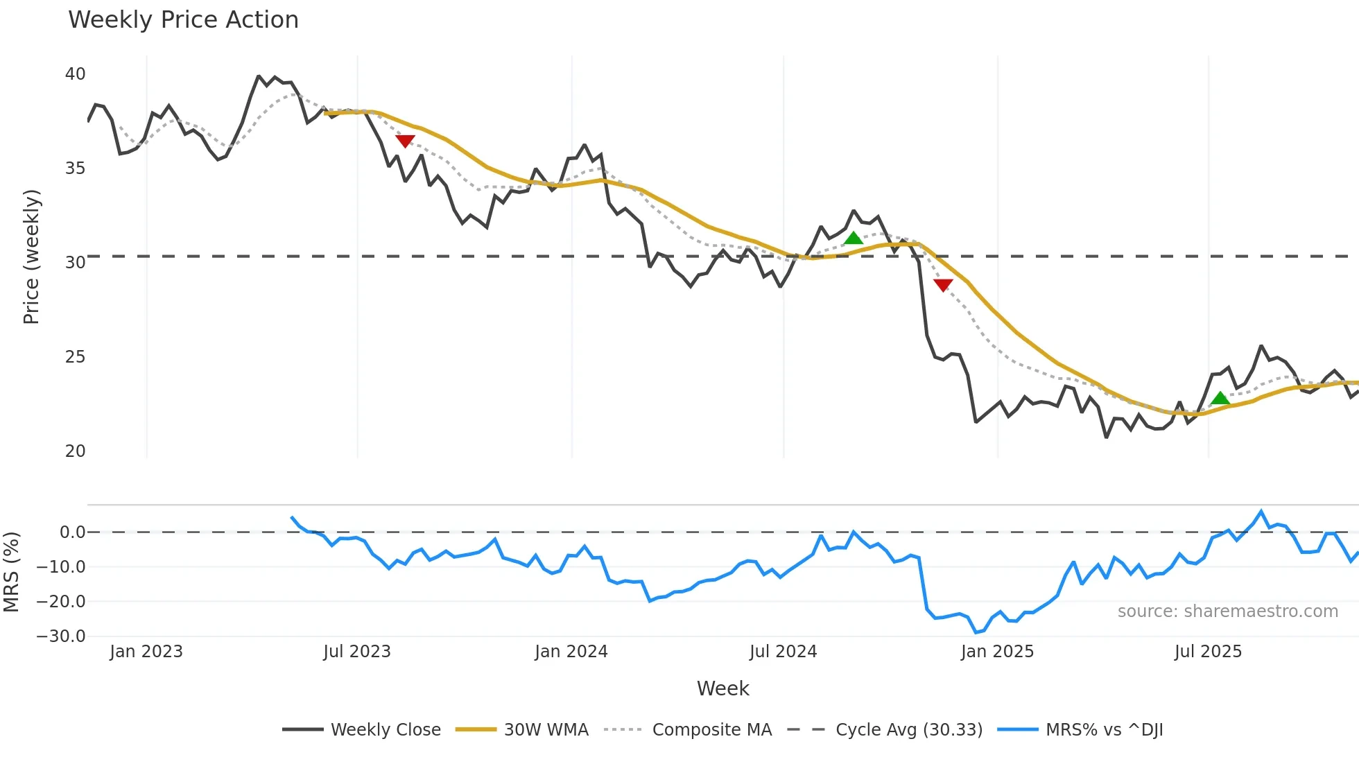 BCE weekly Price Action chart, closing 2025-11-07