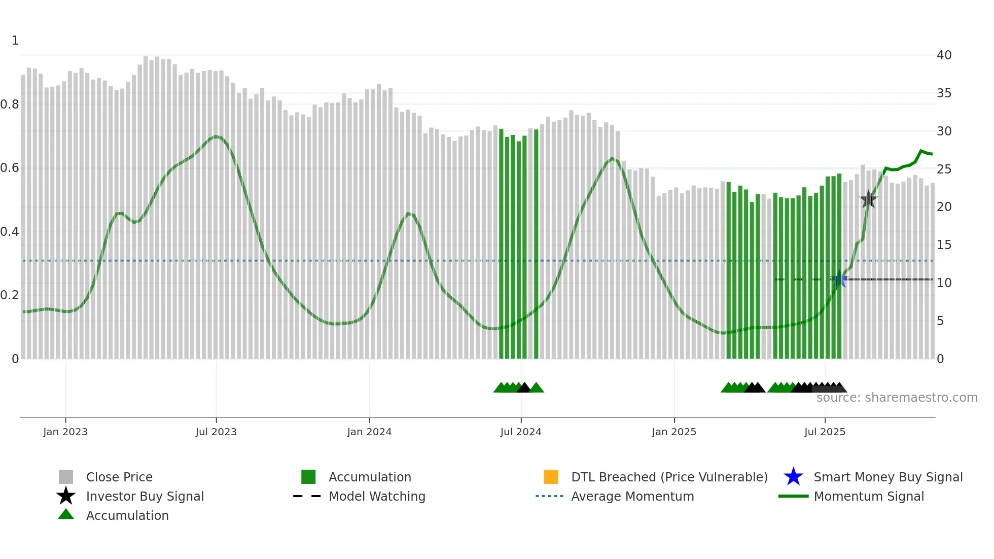BCE weekly Smart Money chart