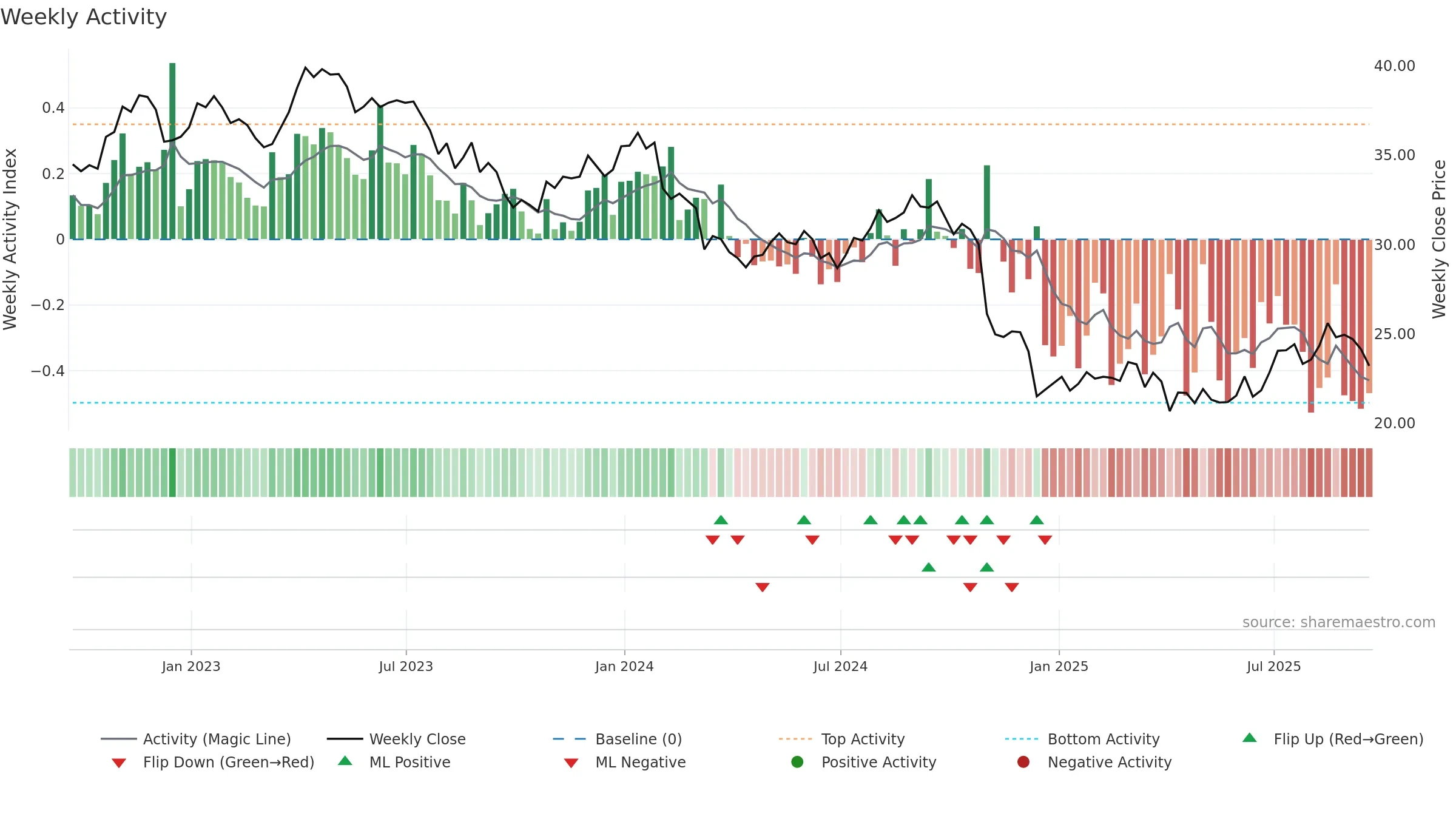 BCE weekly Activity chart, closing 2025-09-19.