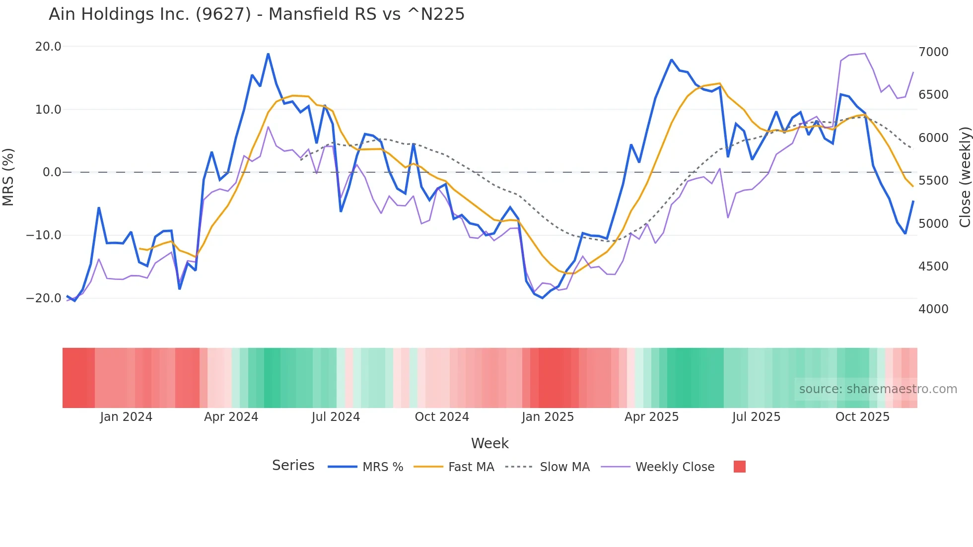 9627 Mansfield Relative Strength chart