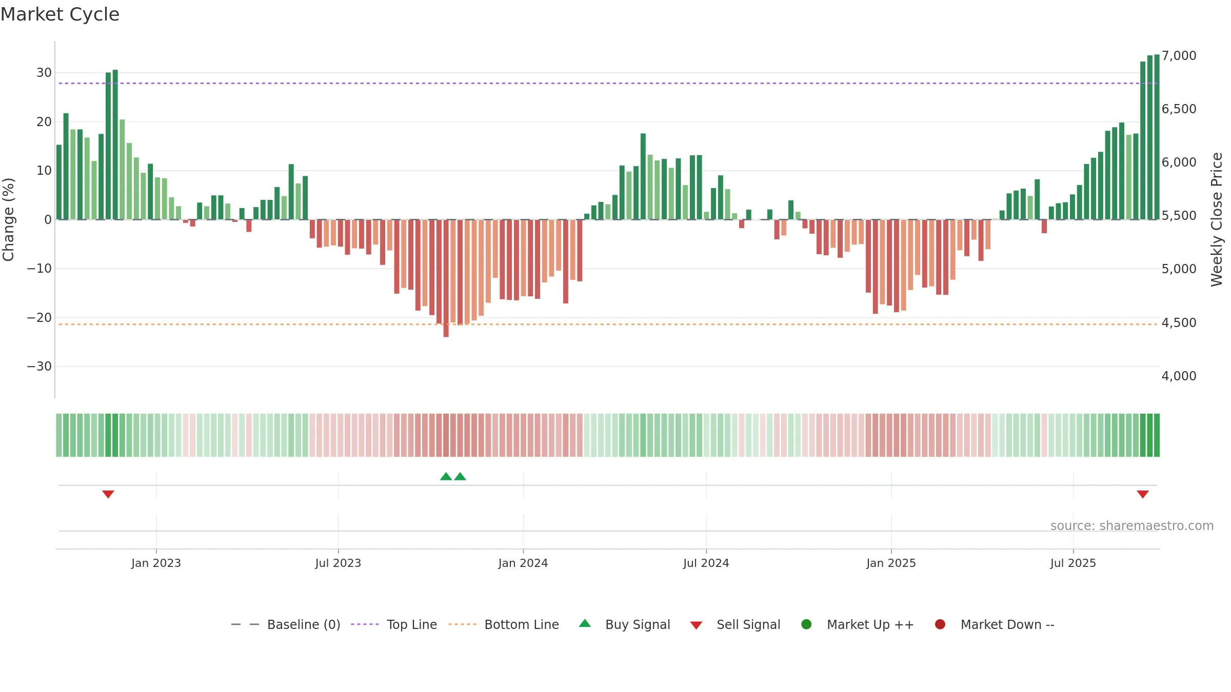9627 weekly Market Cycle chart, closing 2025-09-22.