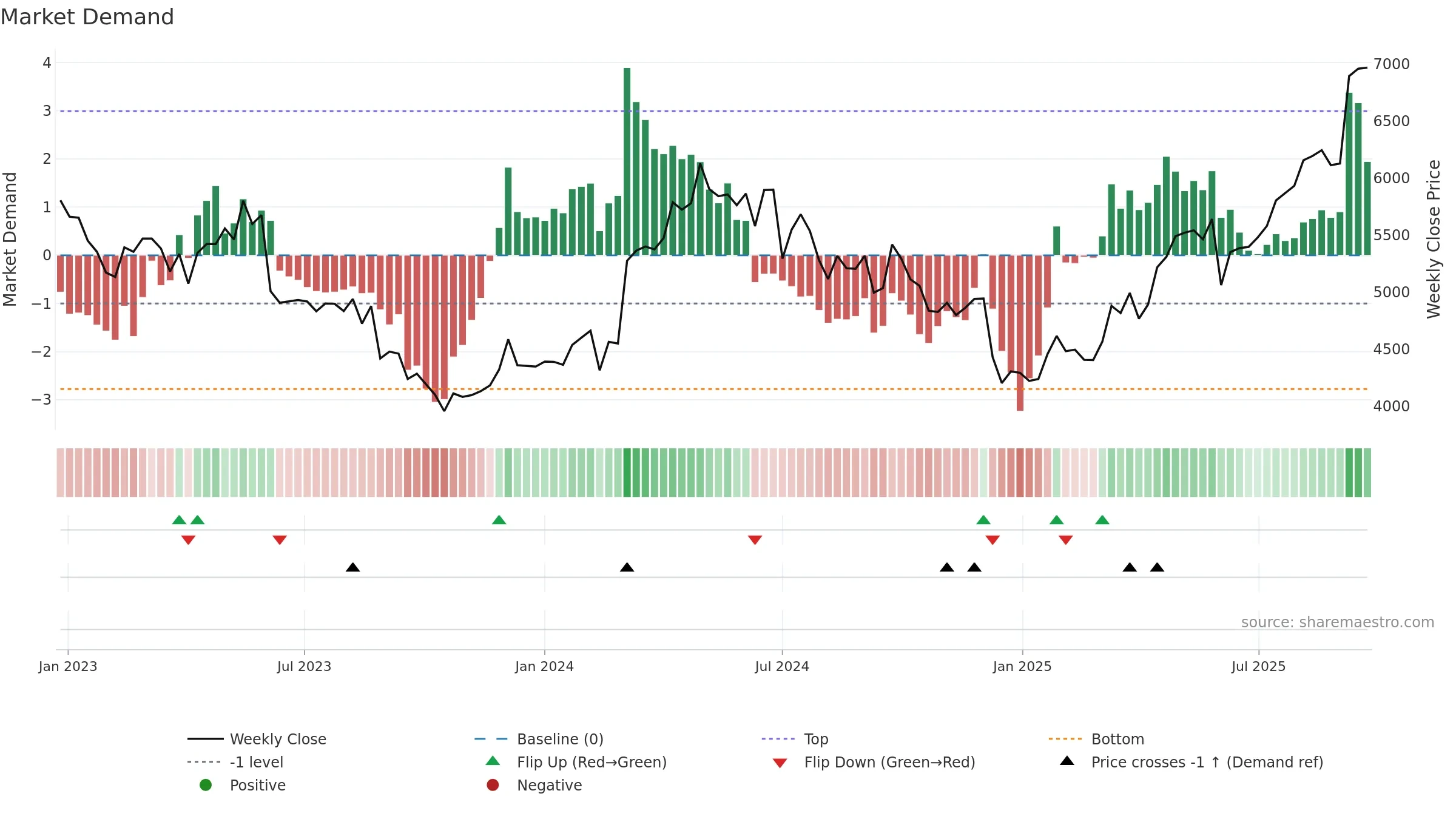 9627 weekly Market Demand chart, closing 2025-09-22.