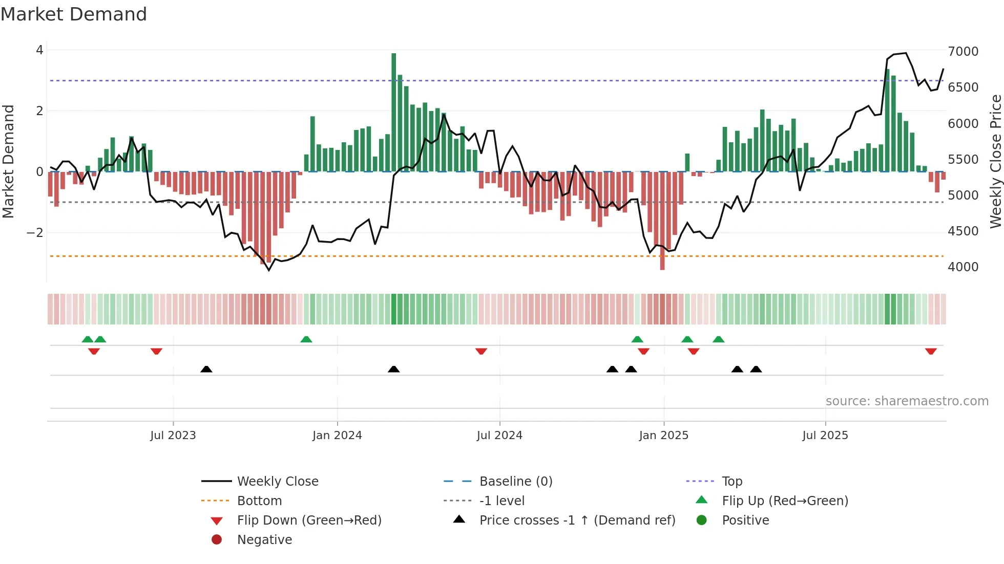 9627 weekly Market Demand chart