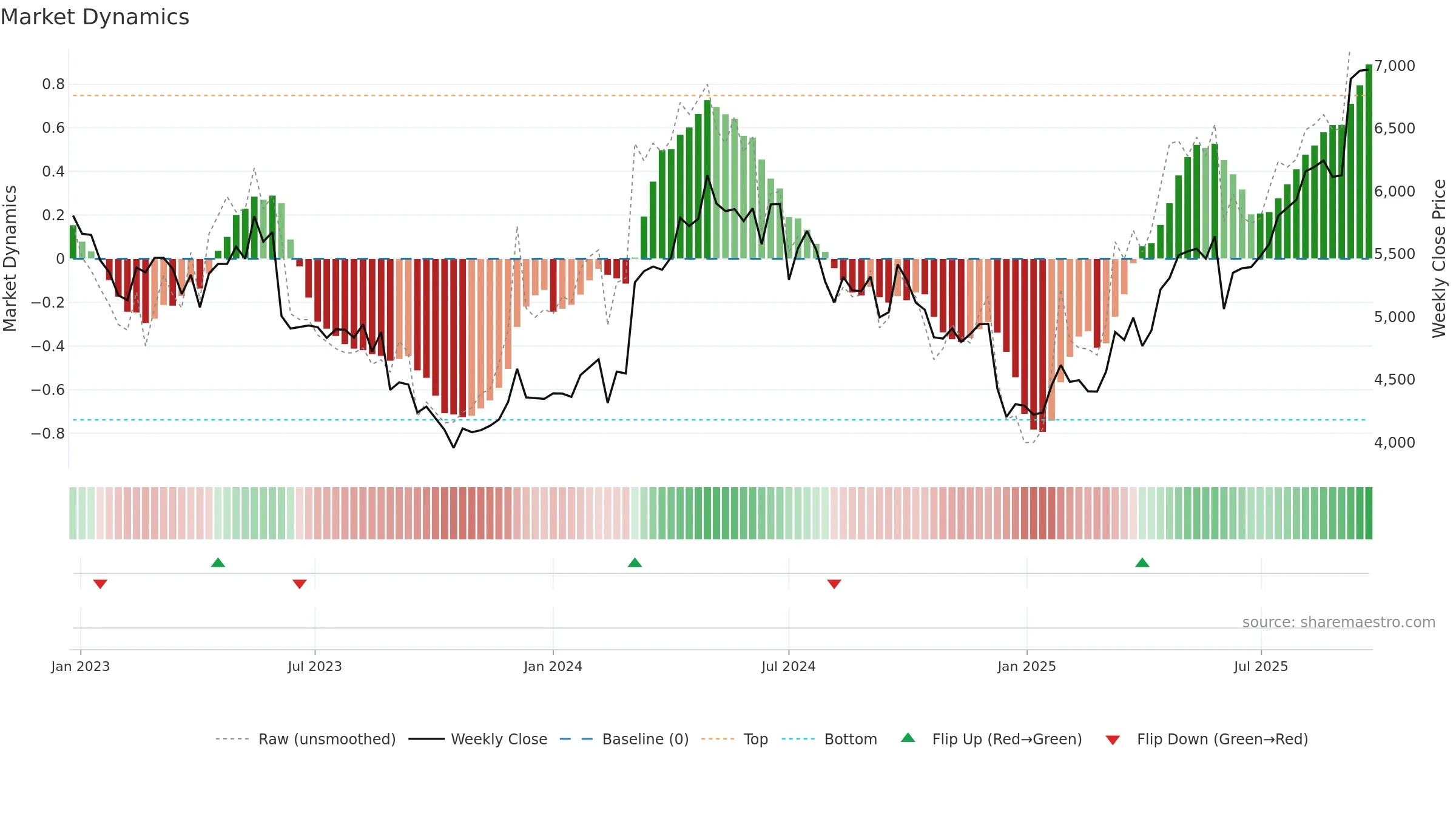 9627 weekly Market Dynamics chart, closing 2025-09-22.