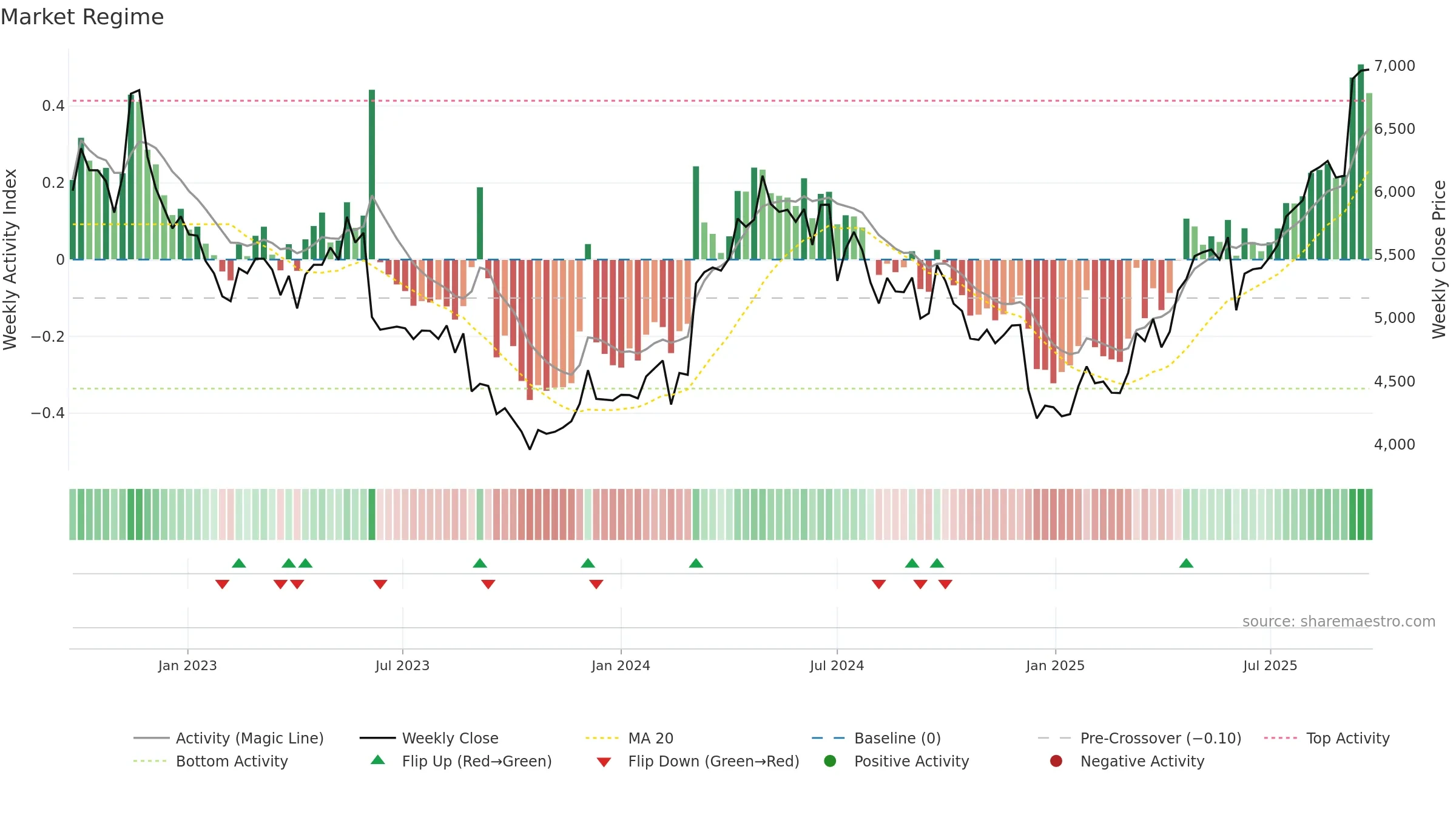 9627 weekly Market Snapshot chart, closing 2025-09-22.