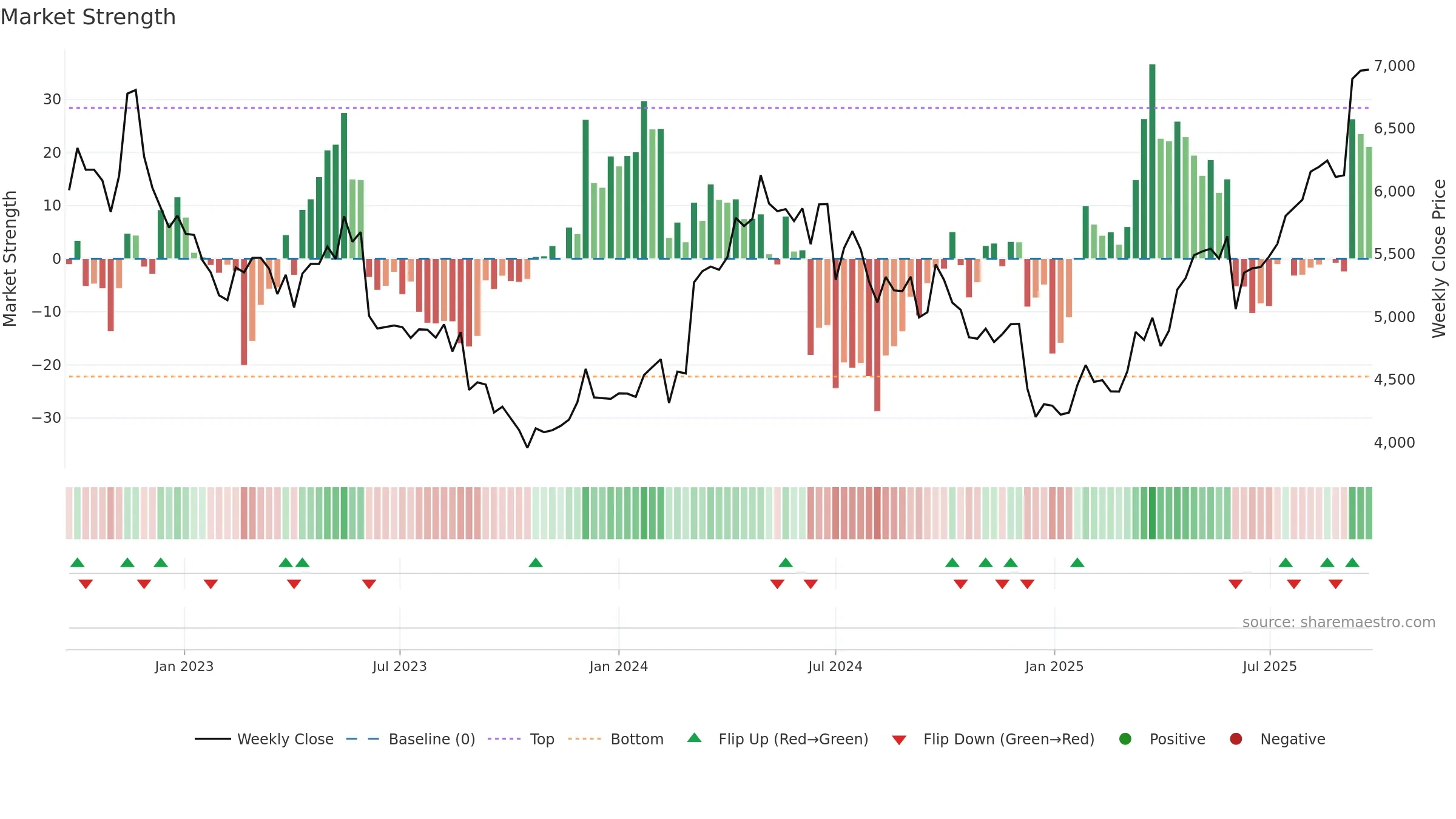 9627 weekly Market Strength chart, closing 2025-09-22.