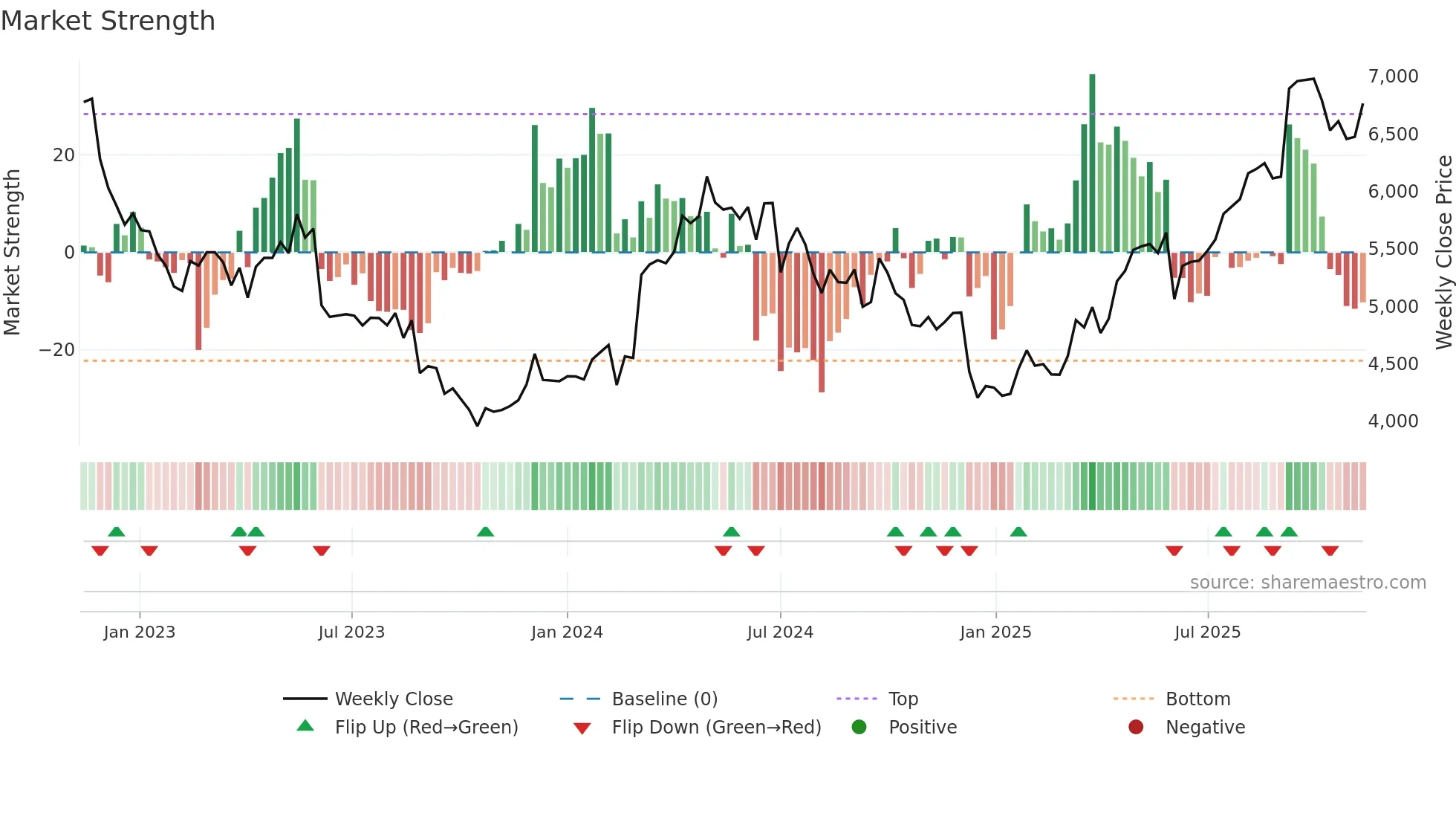 9627 weekly Market Strength chart