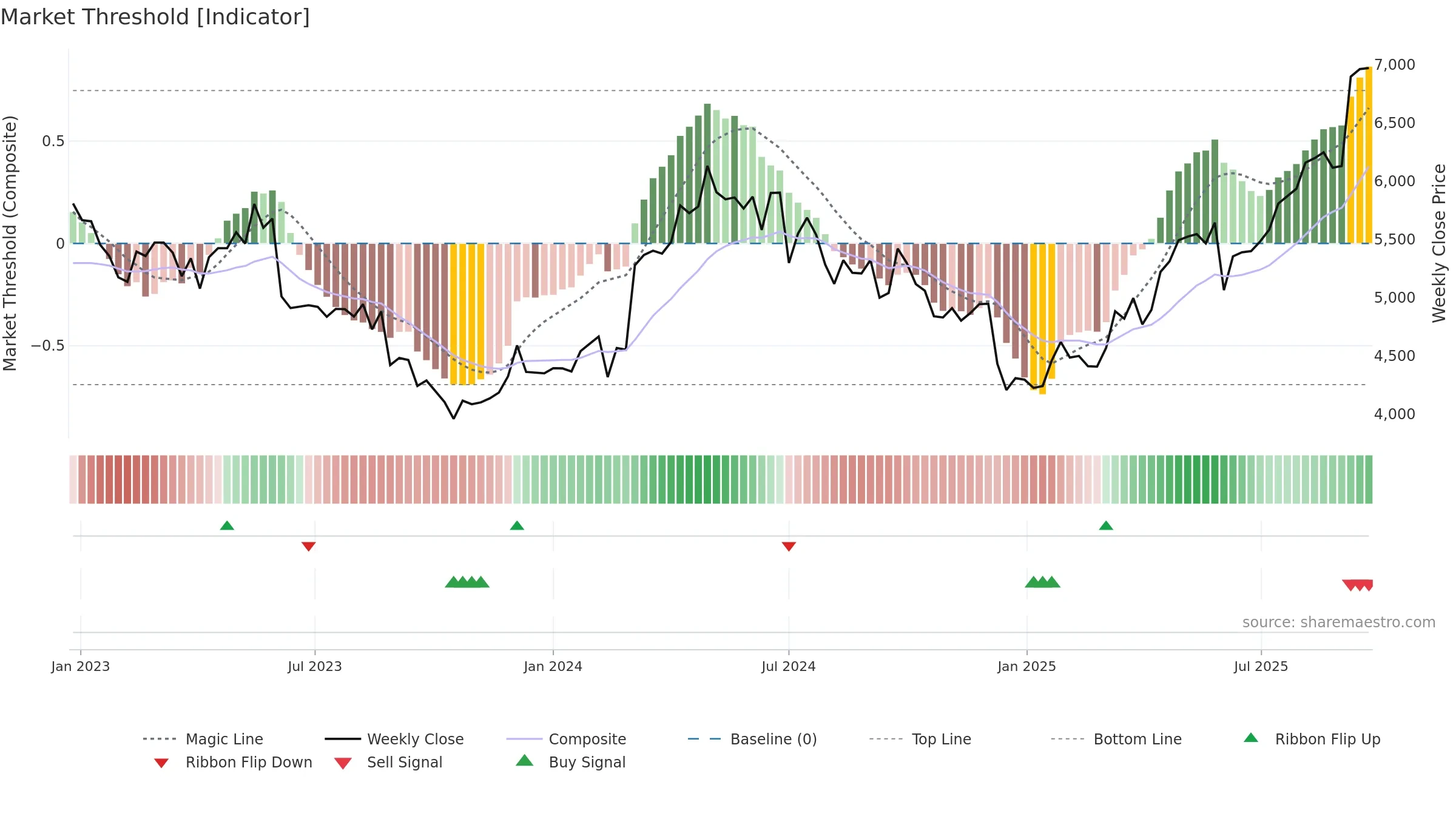 9627 weekly Market Threshold chart, closing 2025-09-22.
