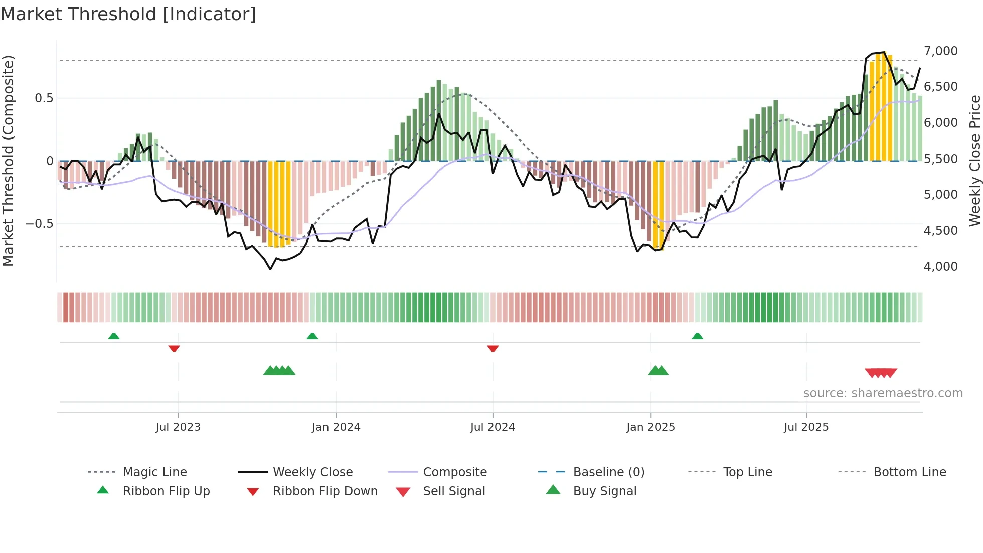 9627 weekly Market Threshold chart