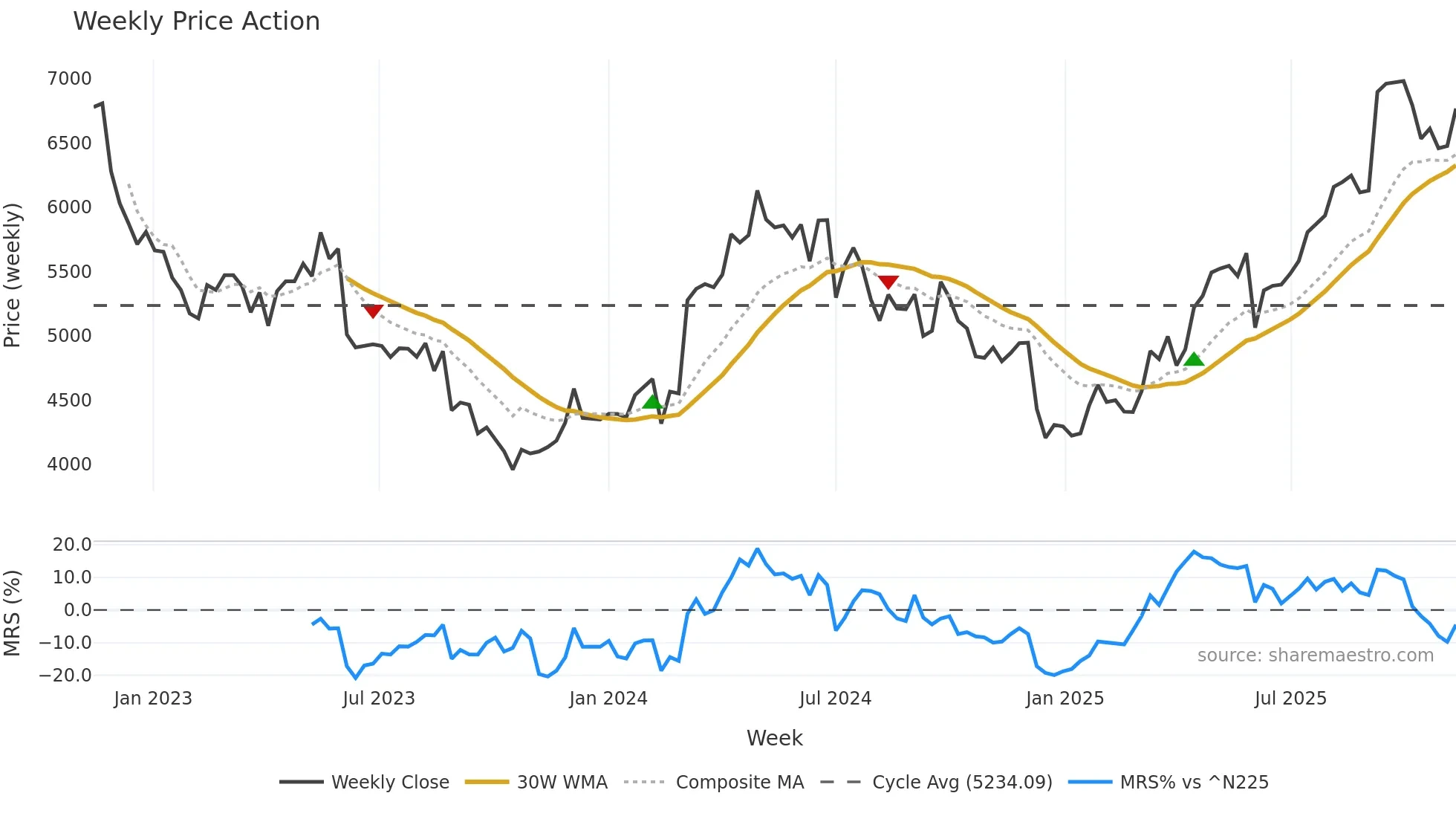 9627 weekly Price Action chart, closing 2025-11-10
